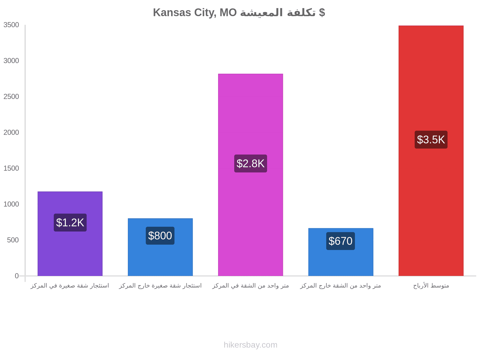 Kansas City, MO تكلفة المعيشة hikersbay.com