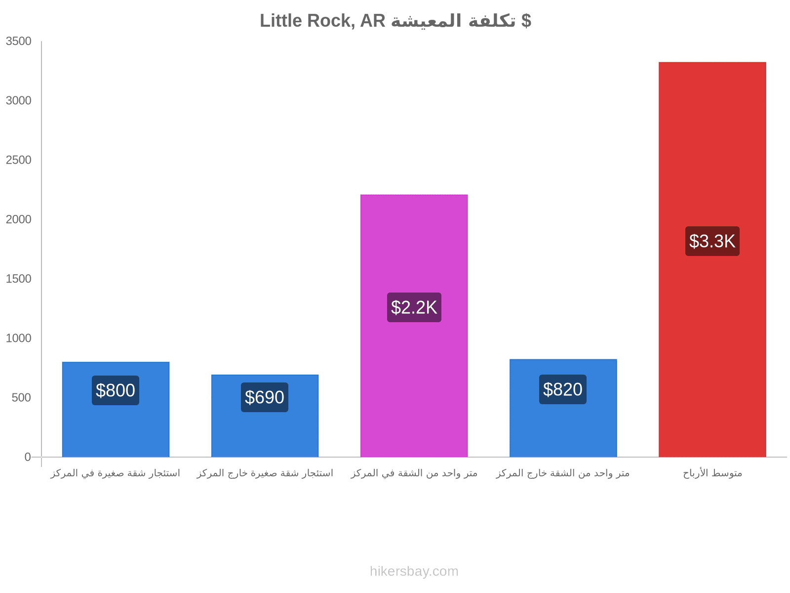 Little Rock, AR تكلفة المعيشة hikersbay.com