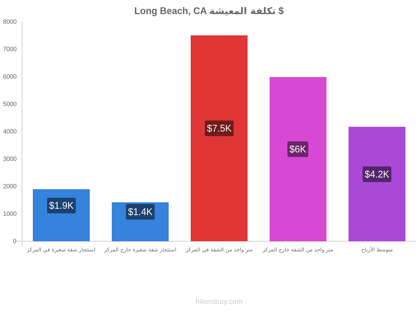 Long Beach, CA تكلفة المعيشة hikersbay.com