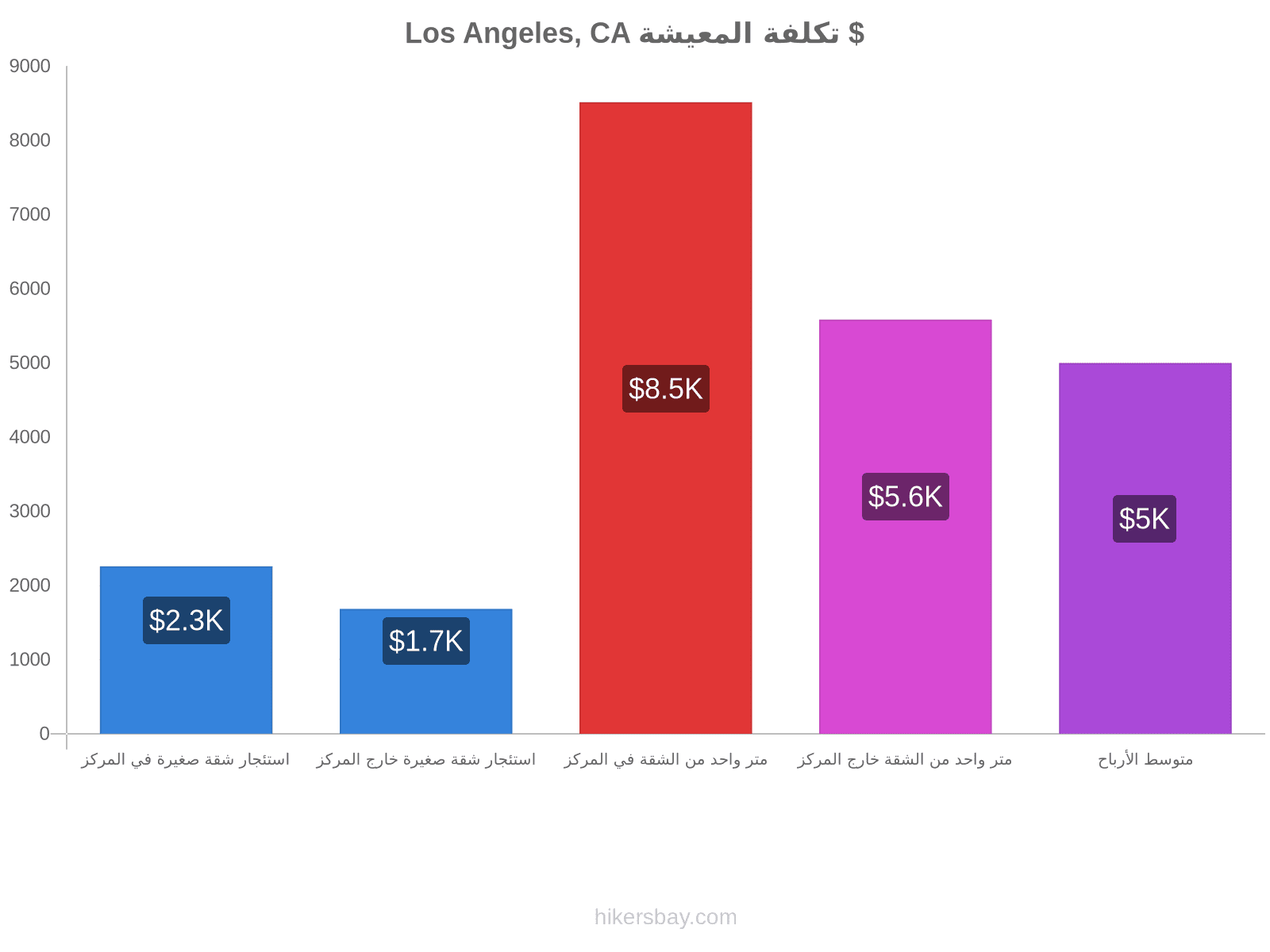 Los Angeles, CA تكلفة المعيشة hikersbay.com