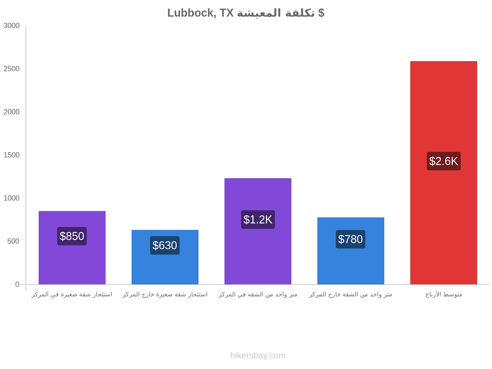 Lubbock, TX تكلفة المعيشة hikersbay.com