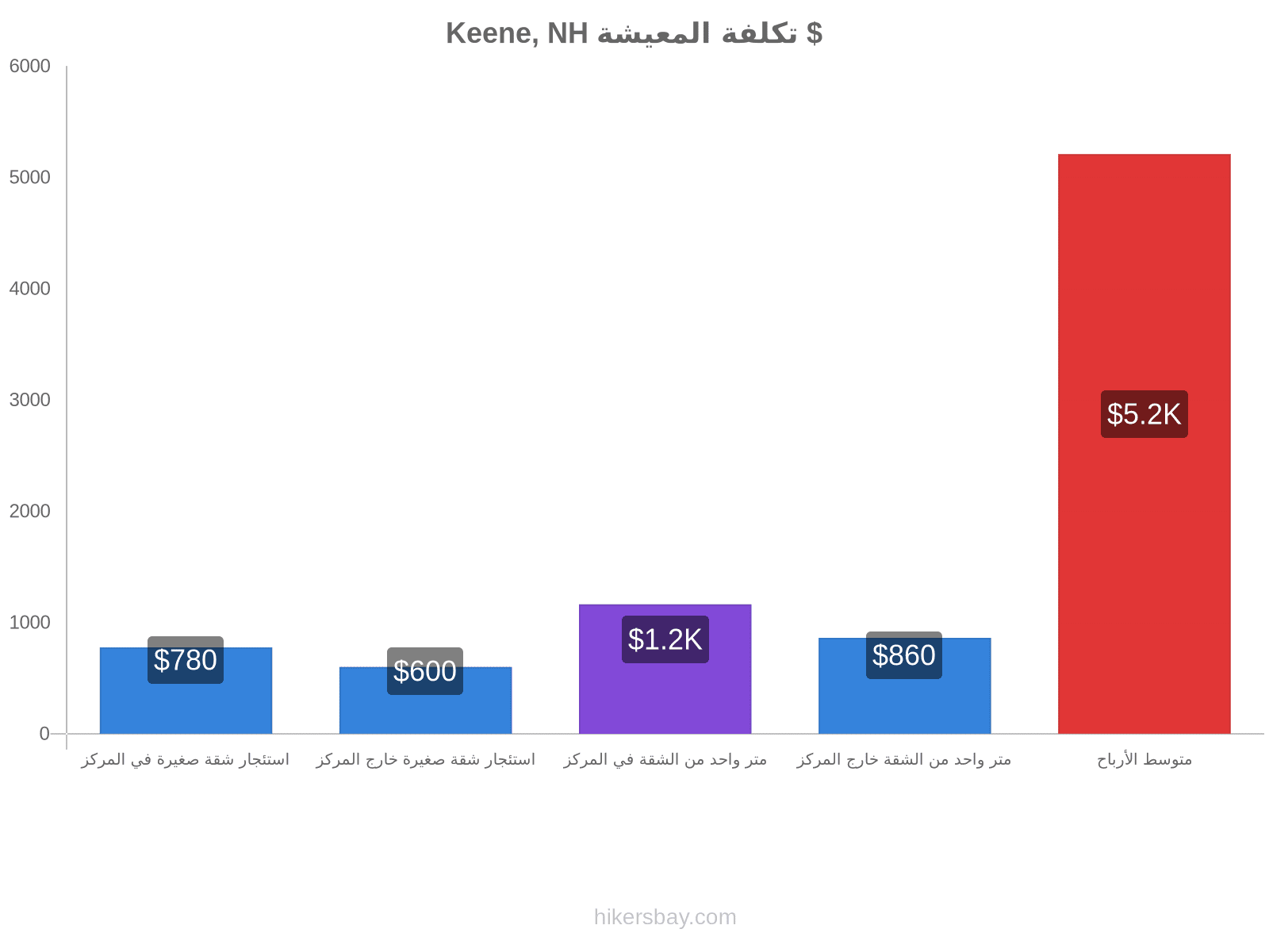 Keene, NH تكلفة المعيشة hikersbay.com