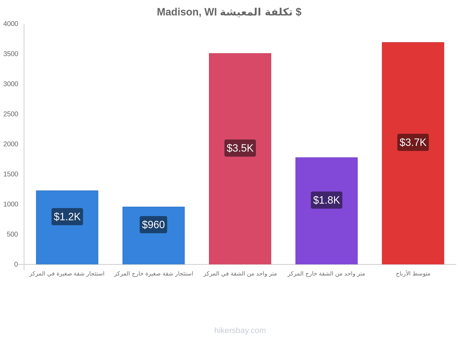 Madison, WI تكلفة المعيشة hikersbay.com