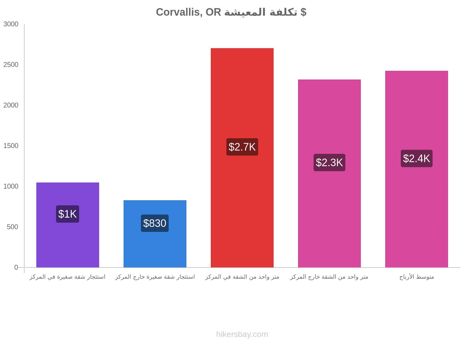 Corvallis, OR تكلفة المعيشة hikersbay.com