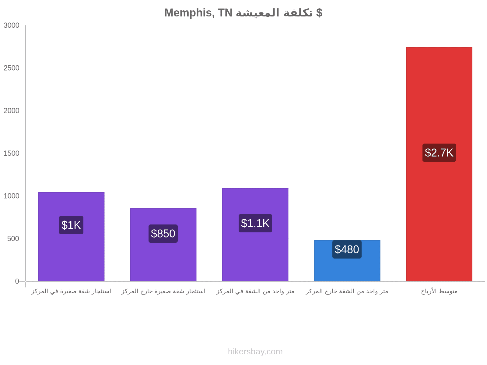 Memphis, TN تكلفة المعيشة hikersbay.com