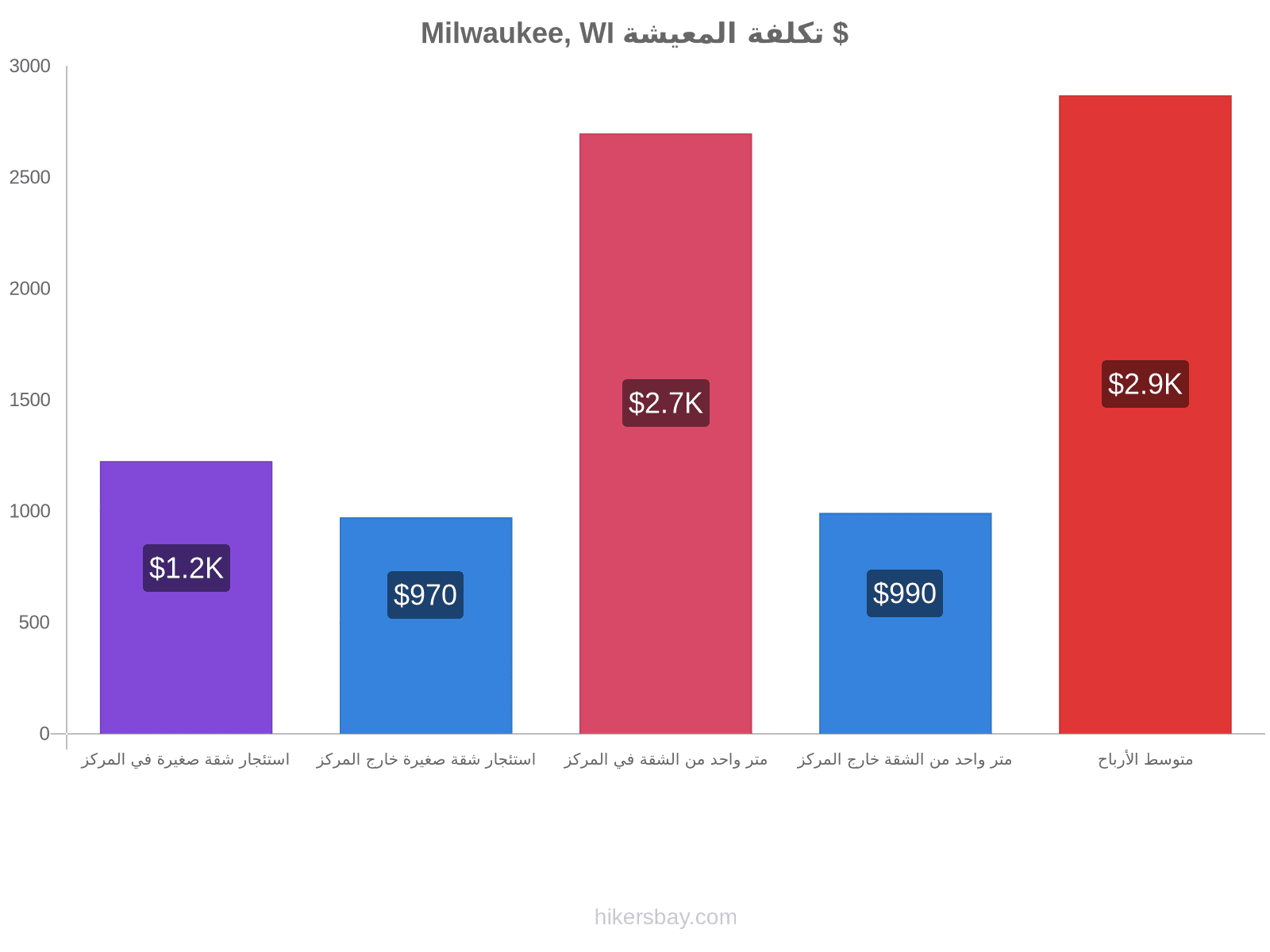 Milwaukee, WI تكلفة المعيشة hikersbay.com