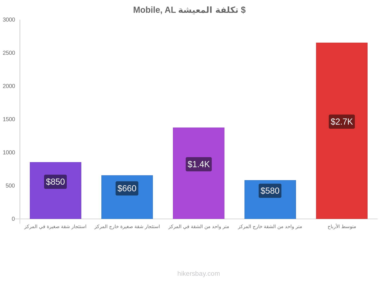 Mobile, AL تكلفة المعيشة hikersbay.com