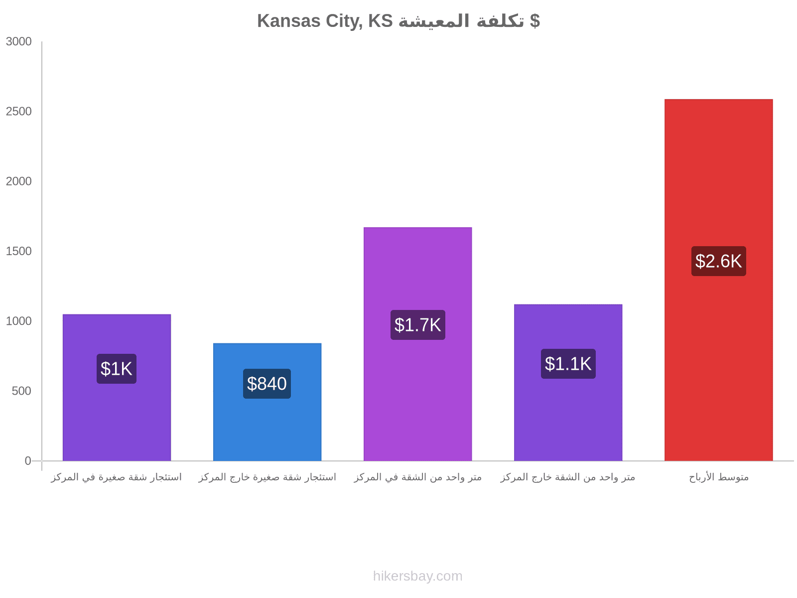 Kansas City, KS تكلفة المعيشة hikersbay.com