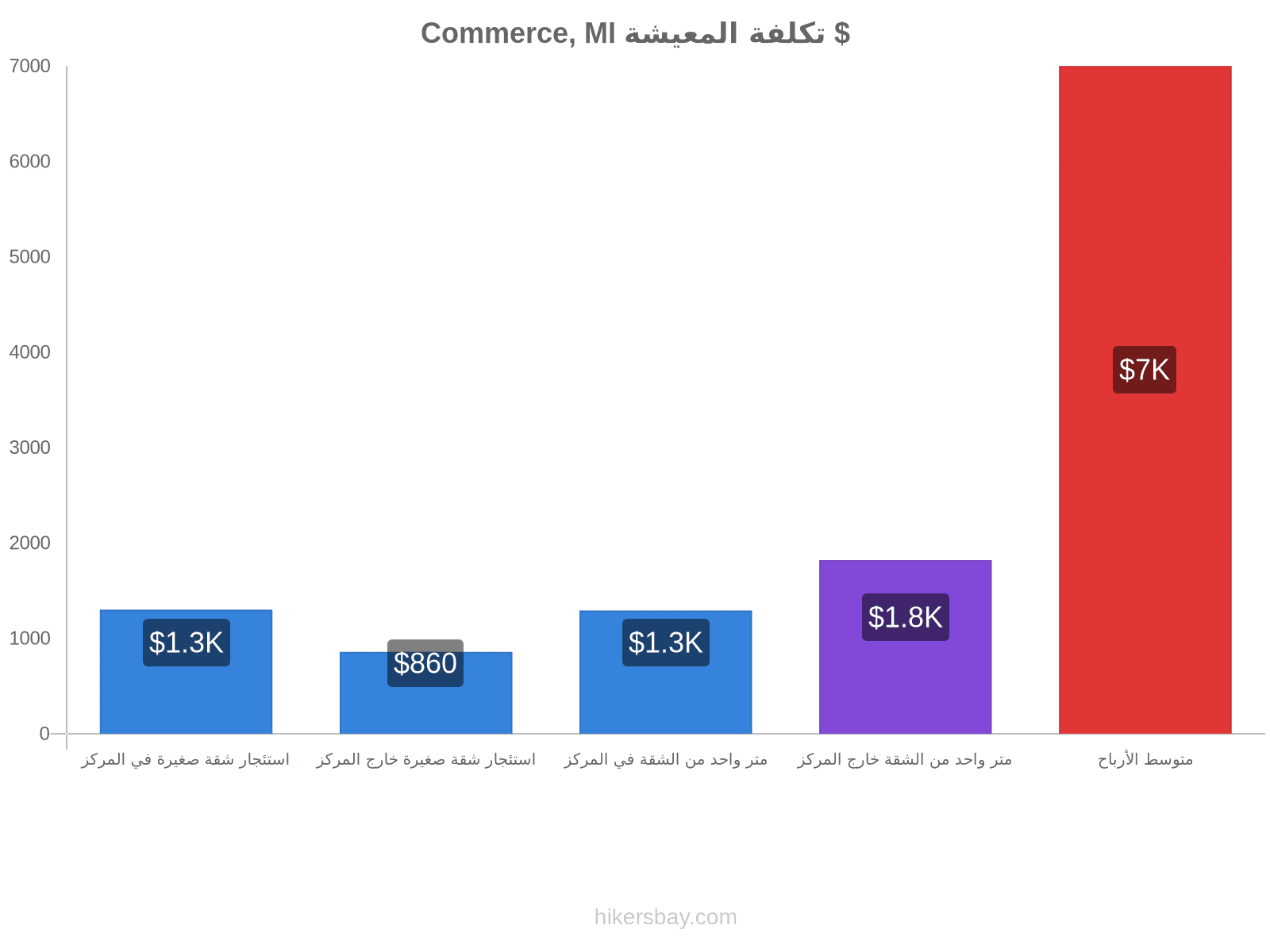 Commerce, MI تكلفة المعيشة hikersbay.com