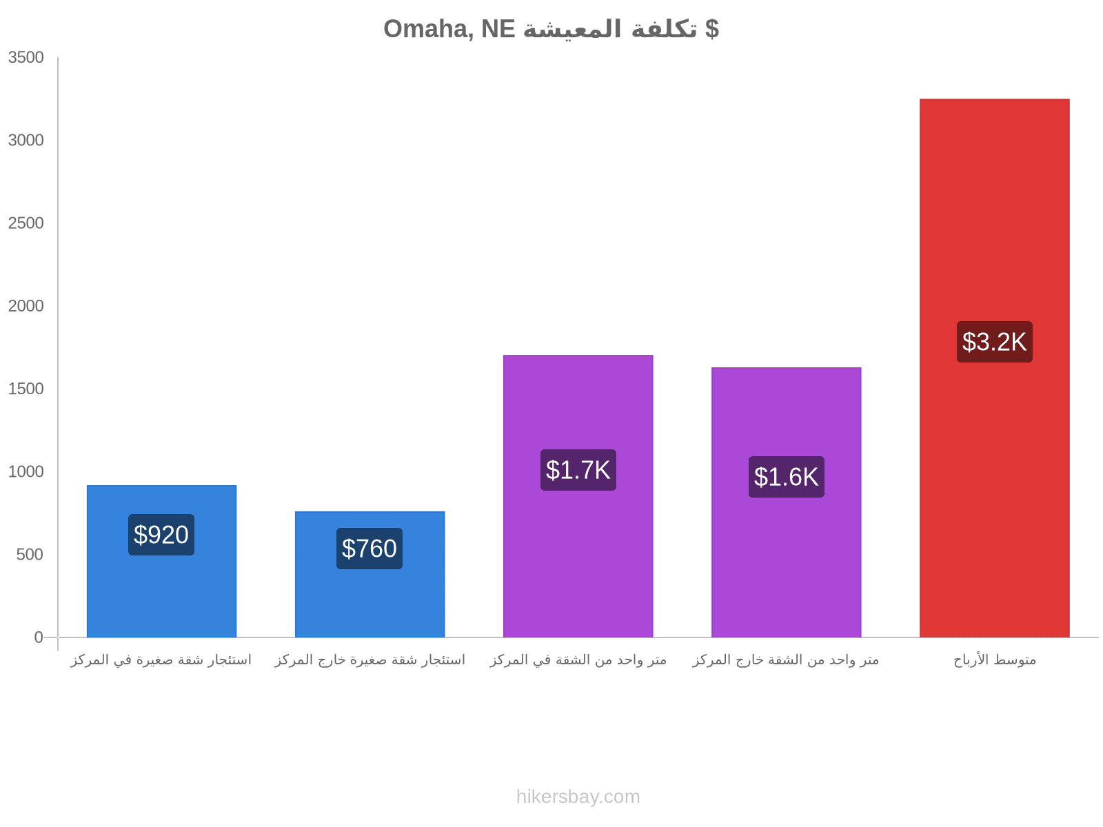 Omaha, NE تكلفة المعيشة hikersbay.com