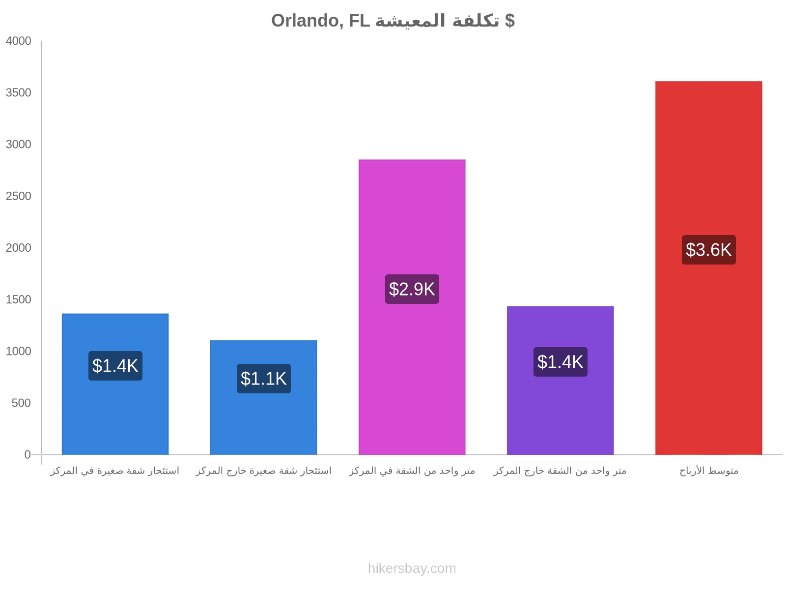 Orlando, FL تكلفة المعيشة hikersbay.com