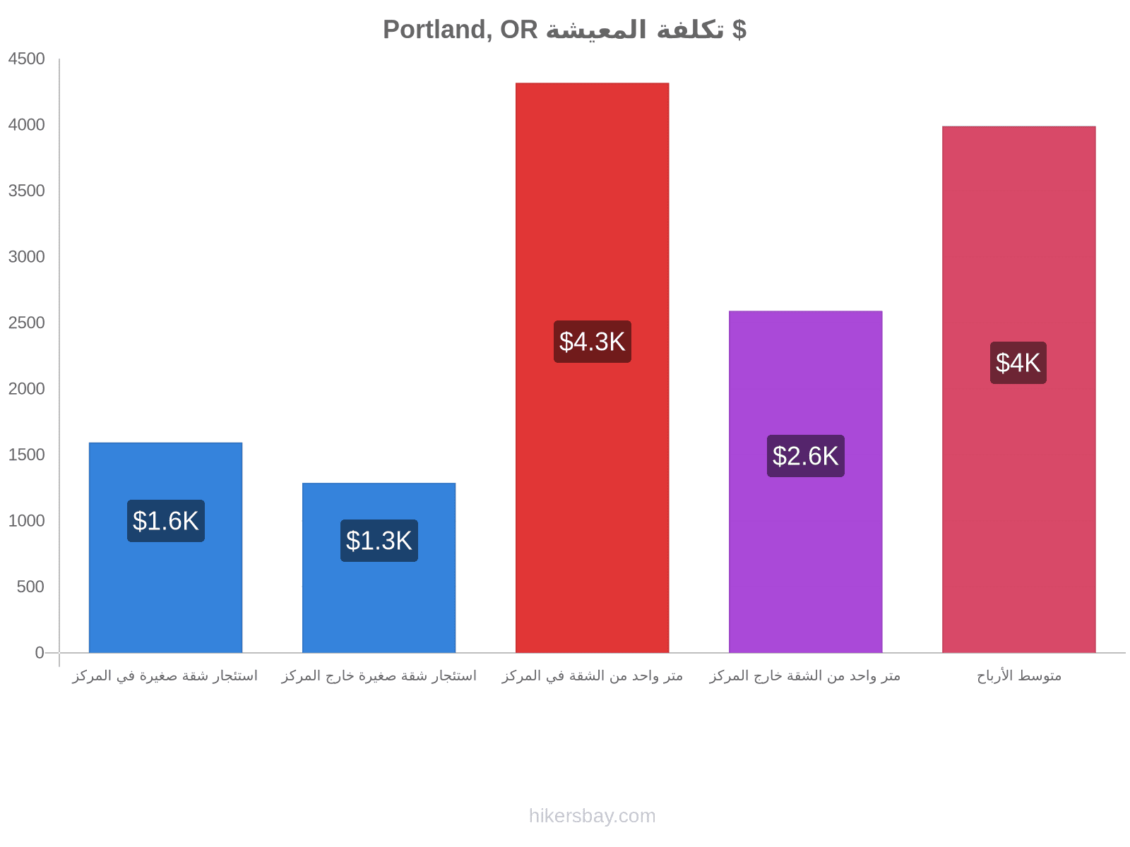 Portland, OR تكلفة المعيشة hikersbay.com