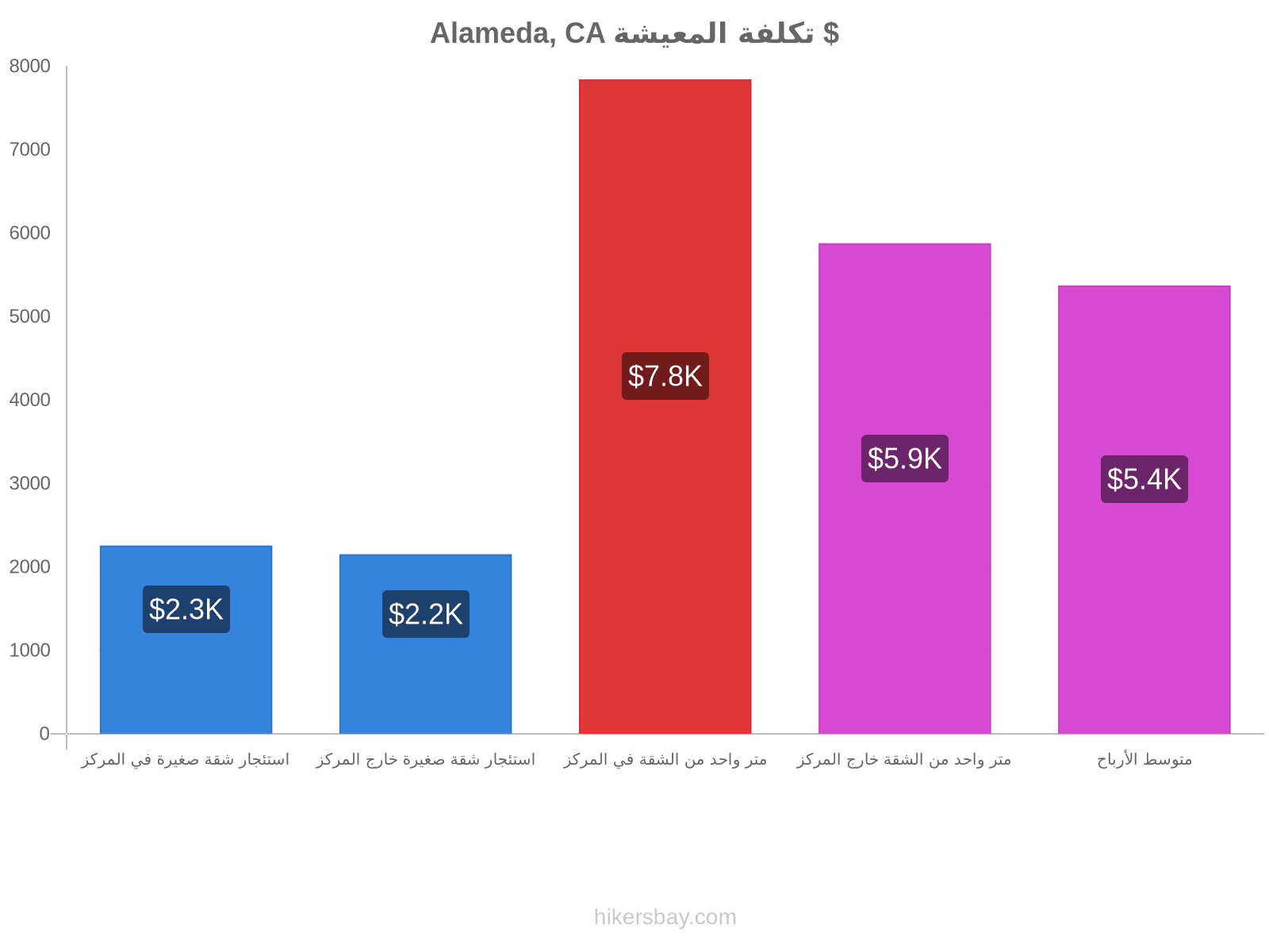 Alameda, CA تكلفة المعيشة hikersbay.com