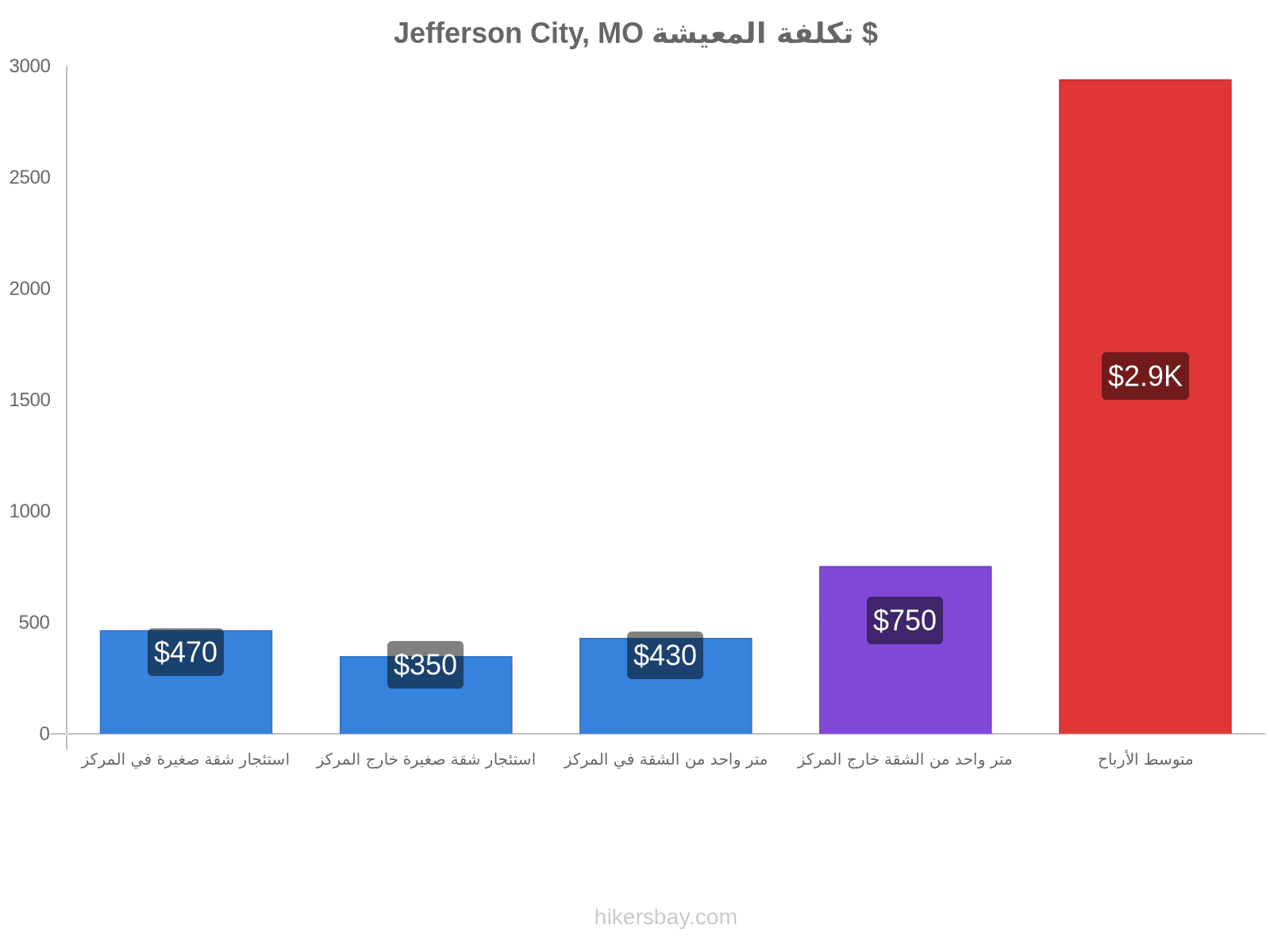 Jefferson City, MO تكلفة المعيشة hikersbay.com