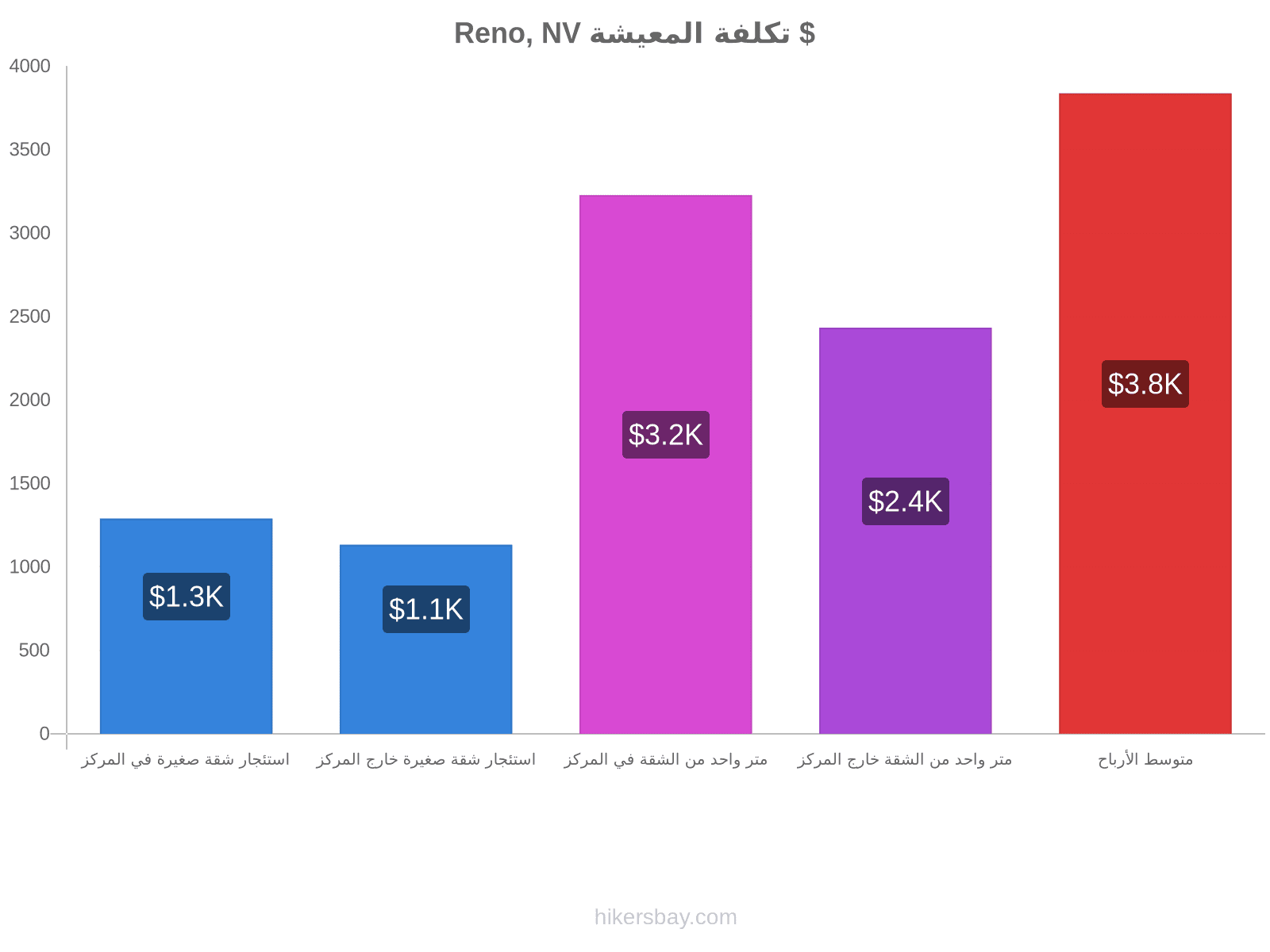 Reno, NV تكلفة المعيشة hikersbay.com