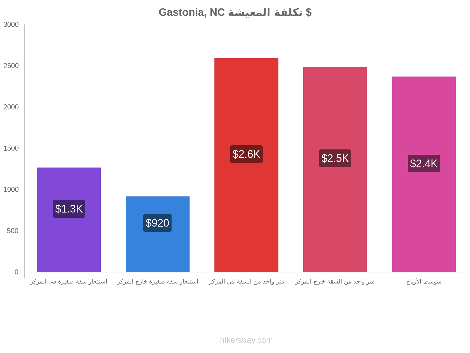 Gastonia, NC تكلفة المعيشة hikersbay.com