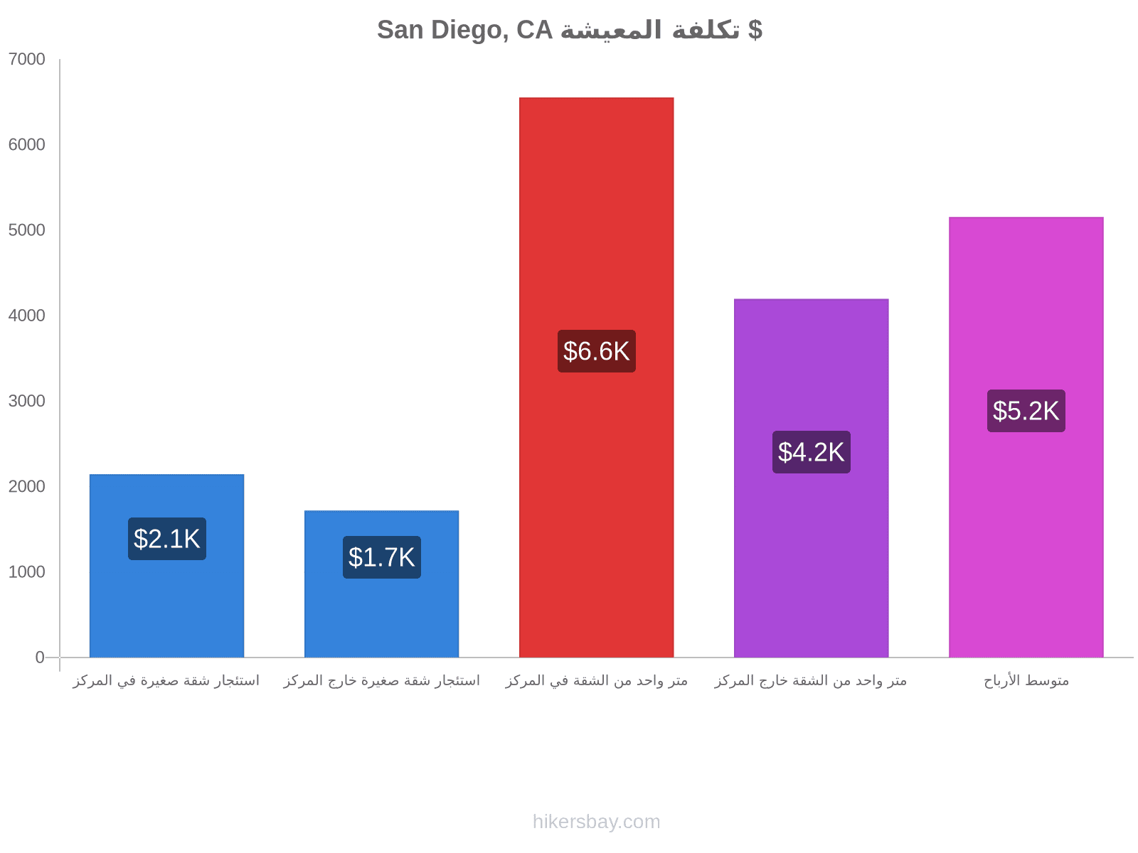 San Diego, CA تكلفة المعيشة hikersbay.com