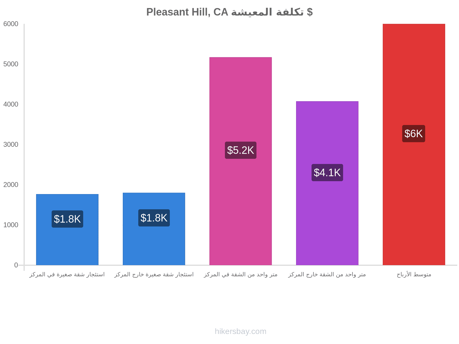 Pleasant Hill, CA تكلفة المعيشة hikersbay.com