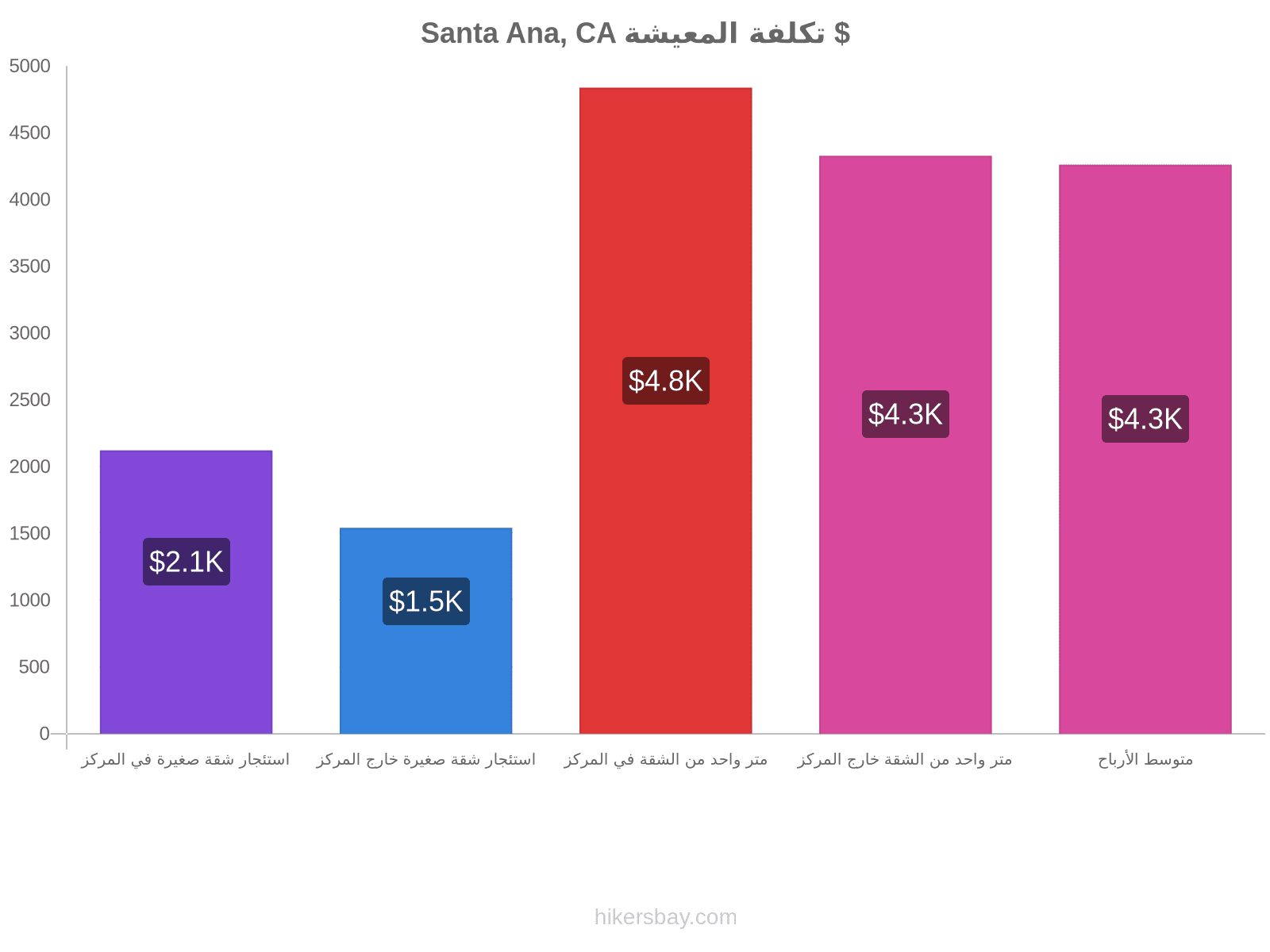 Santa Ana, CA تكلفة المعيشة hikersbay.com