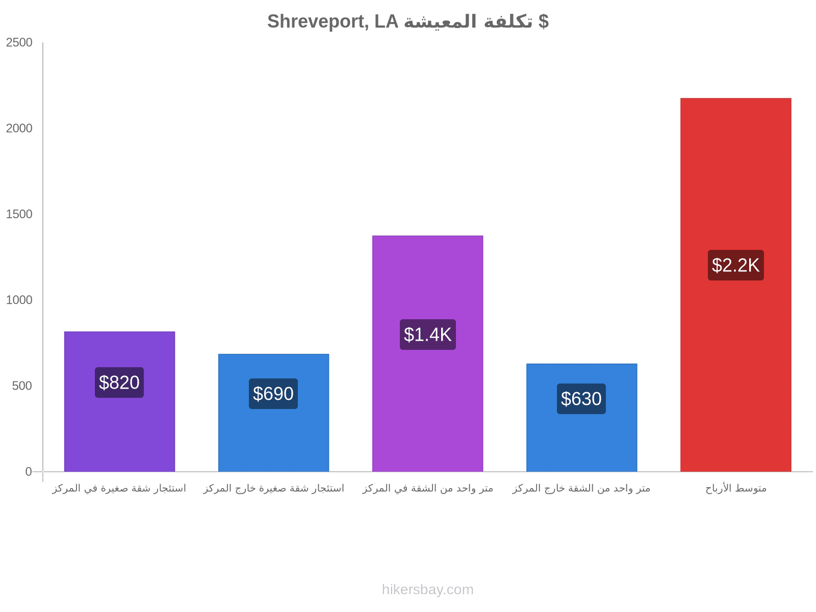 Shreveport, LA تكلفة المعيشة hikersbay.com