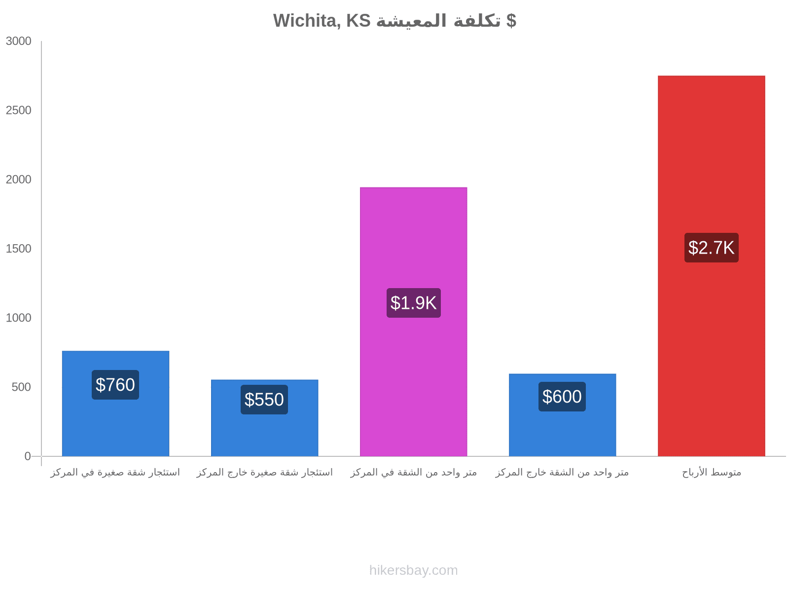 Wichita, KS تكلفة المعيشة hikersbay.com