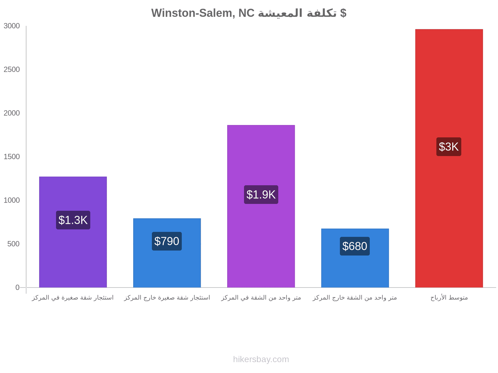 Winston-Salem, NC تكلفة المعيشة hikersbay.com