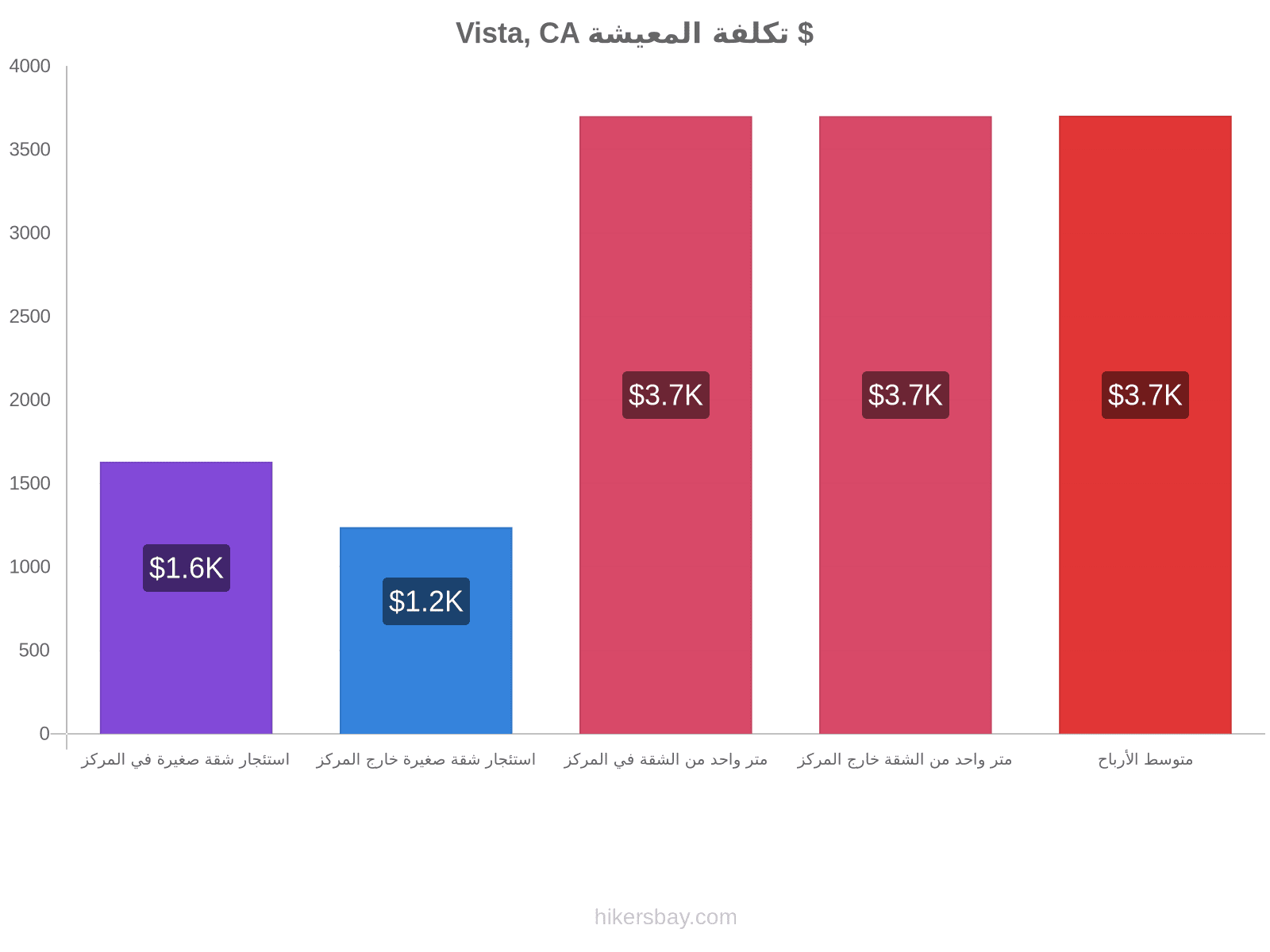 Vista, CA تكلفة المعيشة hikersbay.com