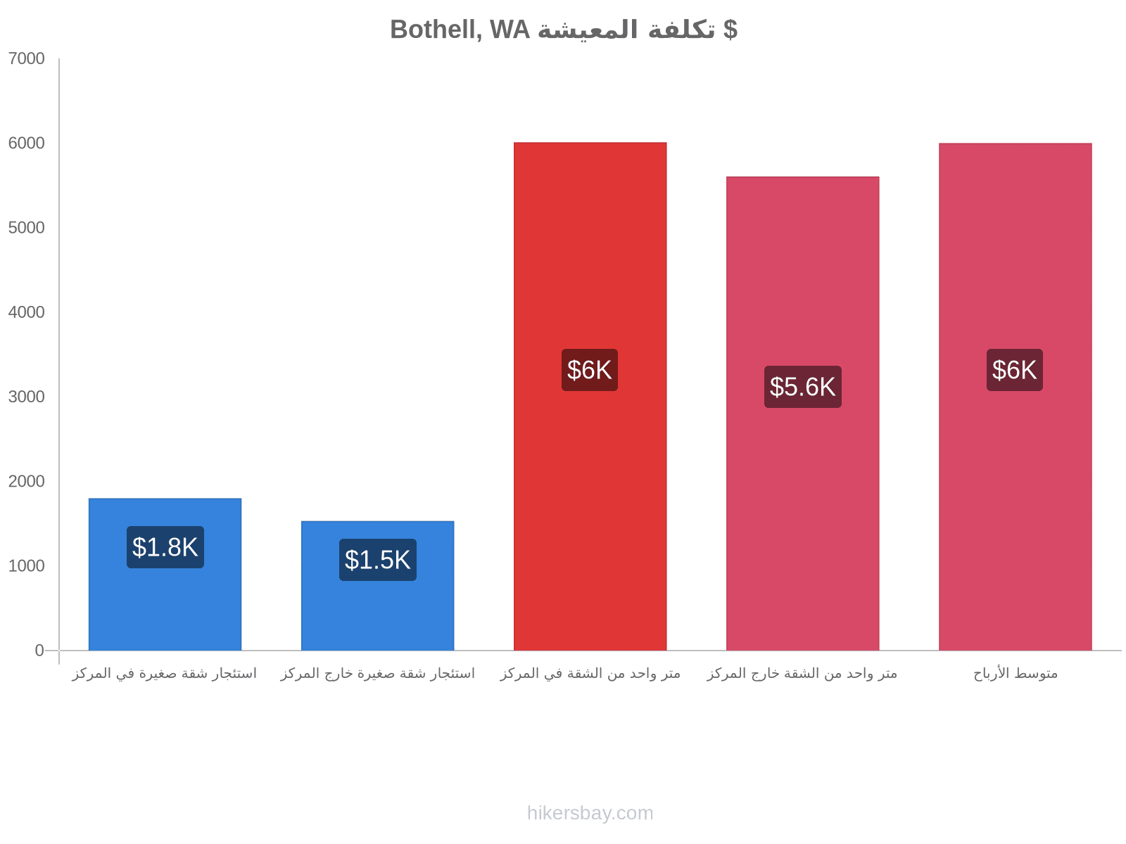 Bothell, WA تكلفة المعيشة hikersbay.com