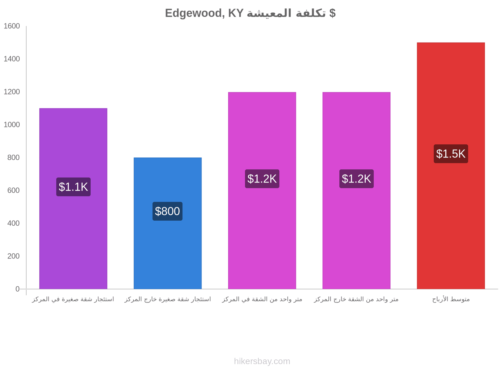 Edgewood, KY تكلفة المعيشة hikersbay.com