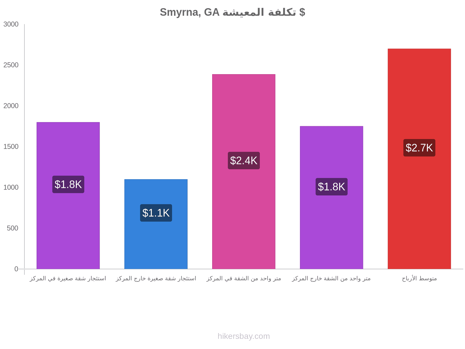 Smyrna, GA تكلفة المعيشة hikersbay.com