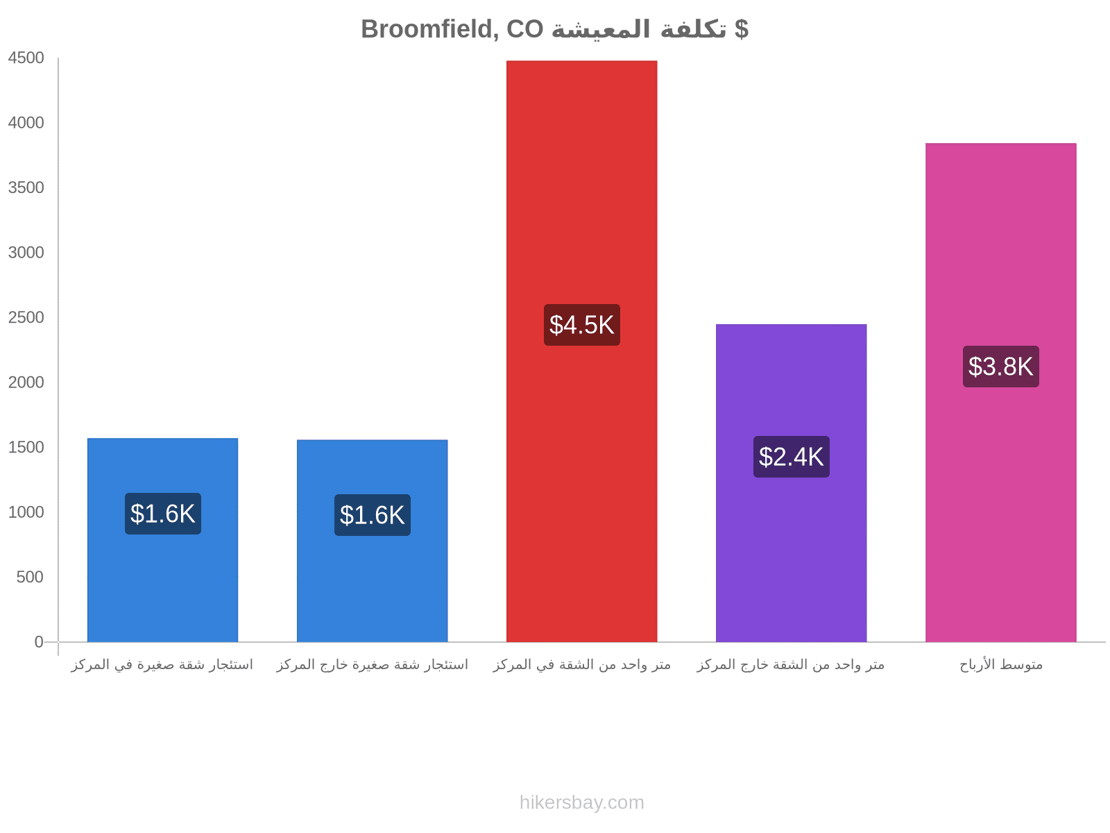 Broomfield, CO تكلفة المعيشة hikersbay.com