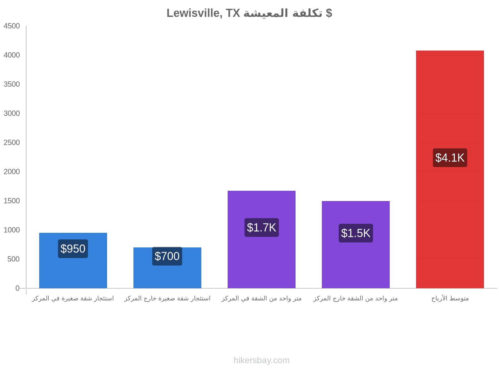 Lewisville, TX تكلفة المعيشة hikersbay.com