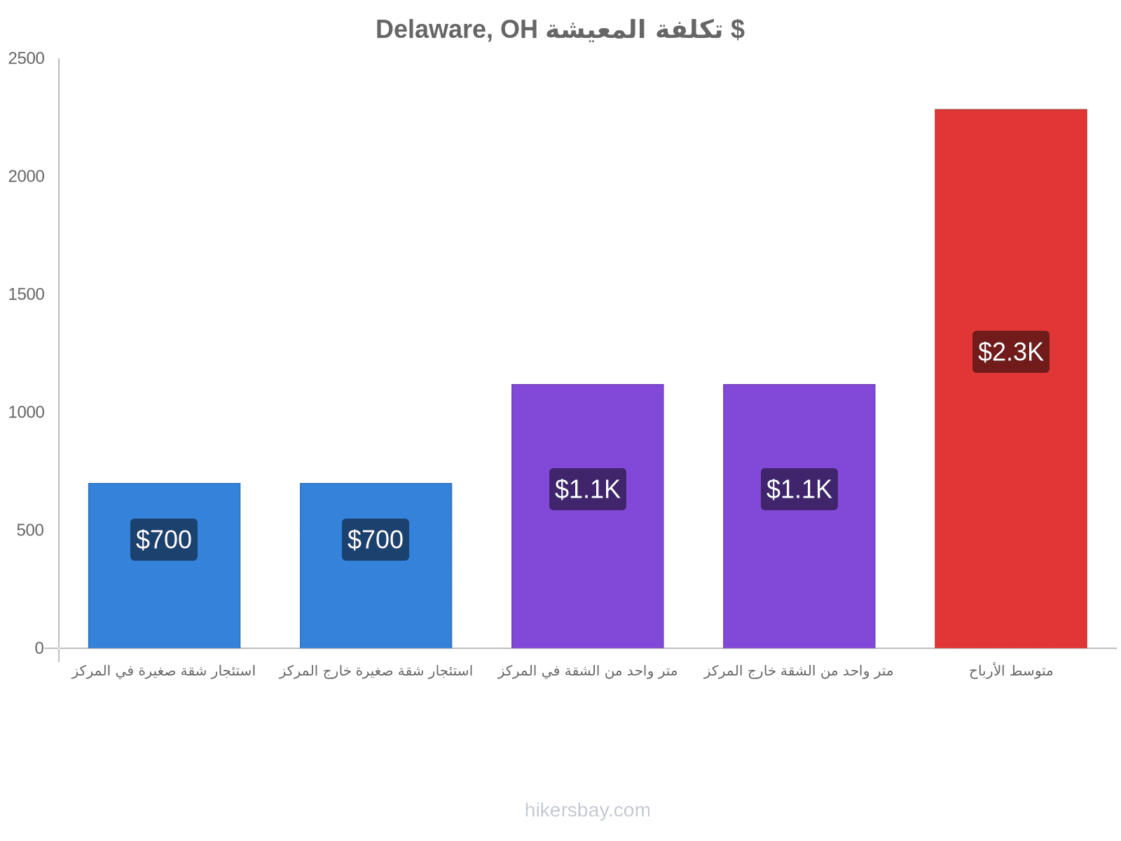 Delaware, OH تكلفة المعيشة hikersbay.com