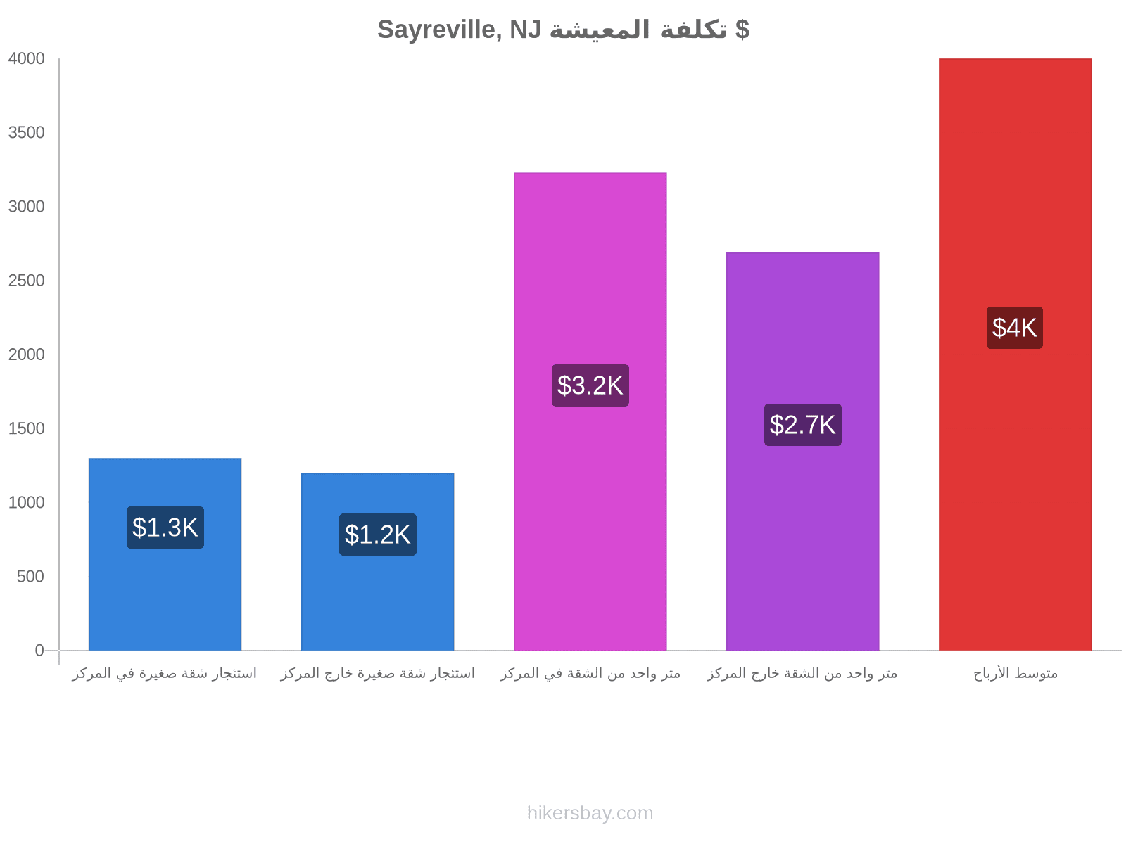 Sayreville, NJ تكلفة المعيشة hikersbay.com