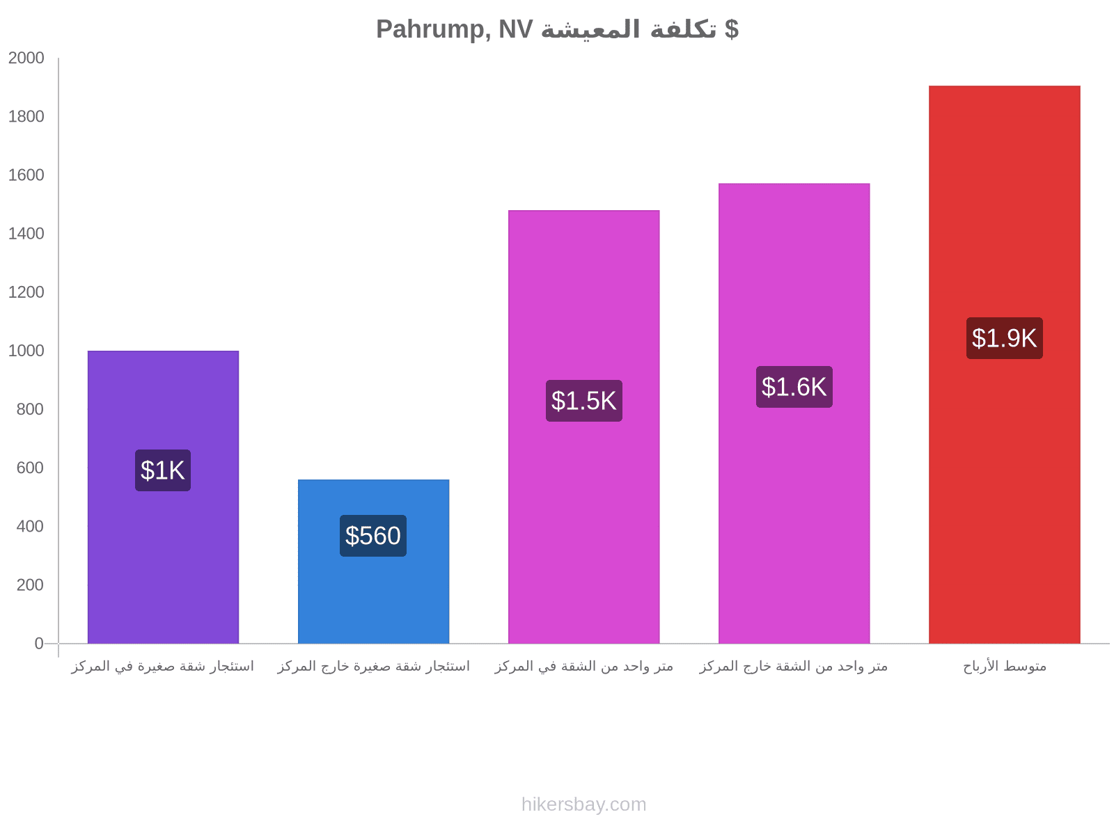 Pahrump, NV تكلفة المعيشة hikersbay.com