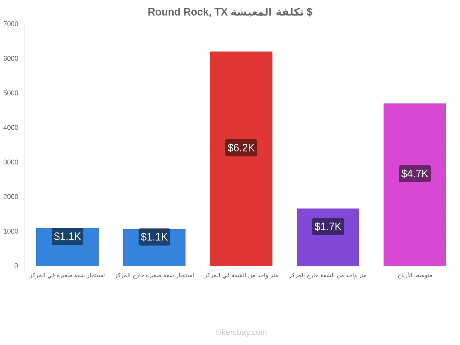 Round Rock, TX تكلفة المعيشة hikersbay.com