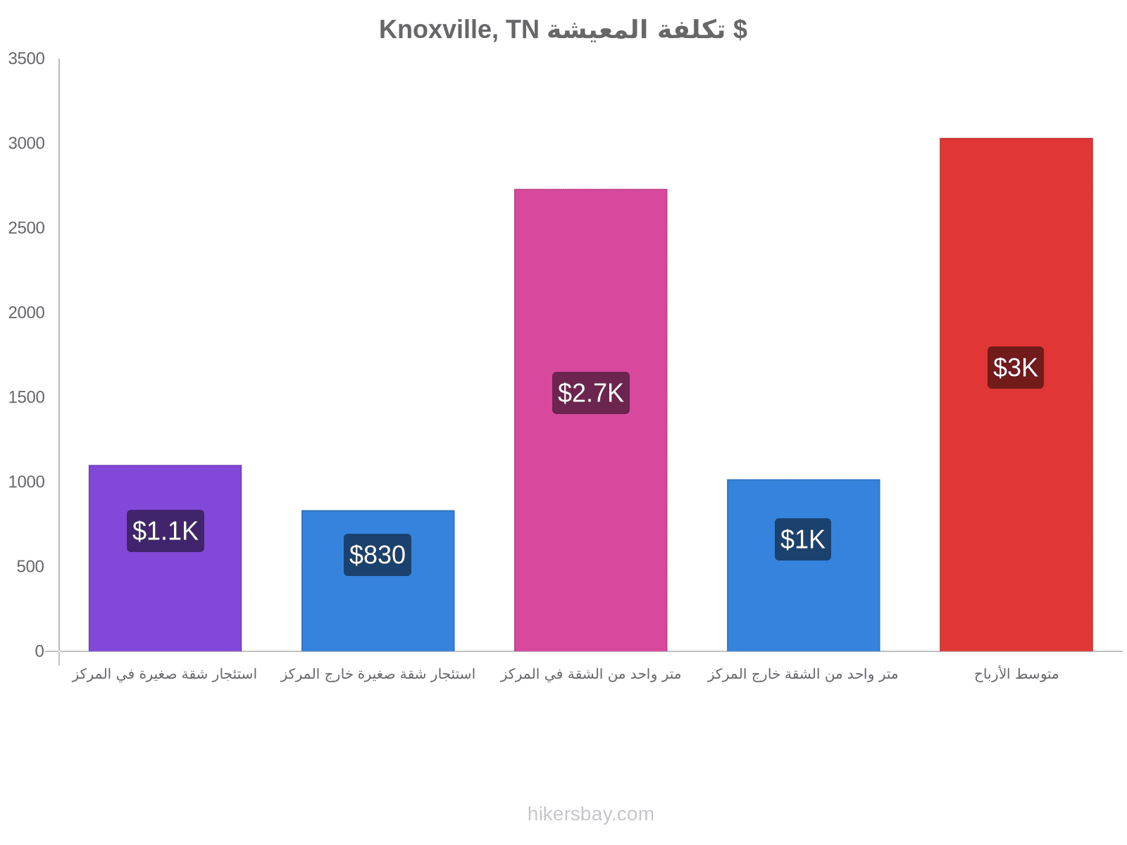 Knoxville, TN تكلفة المعيشة hikersbay.com