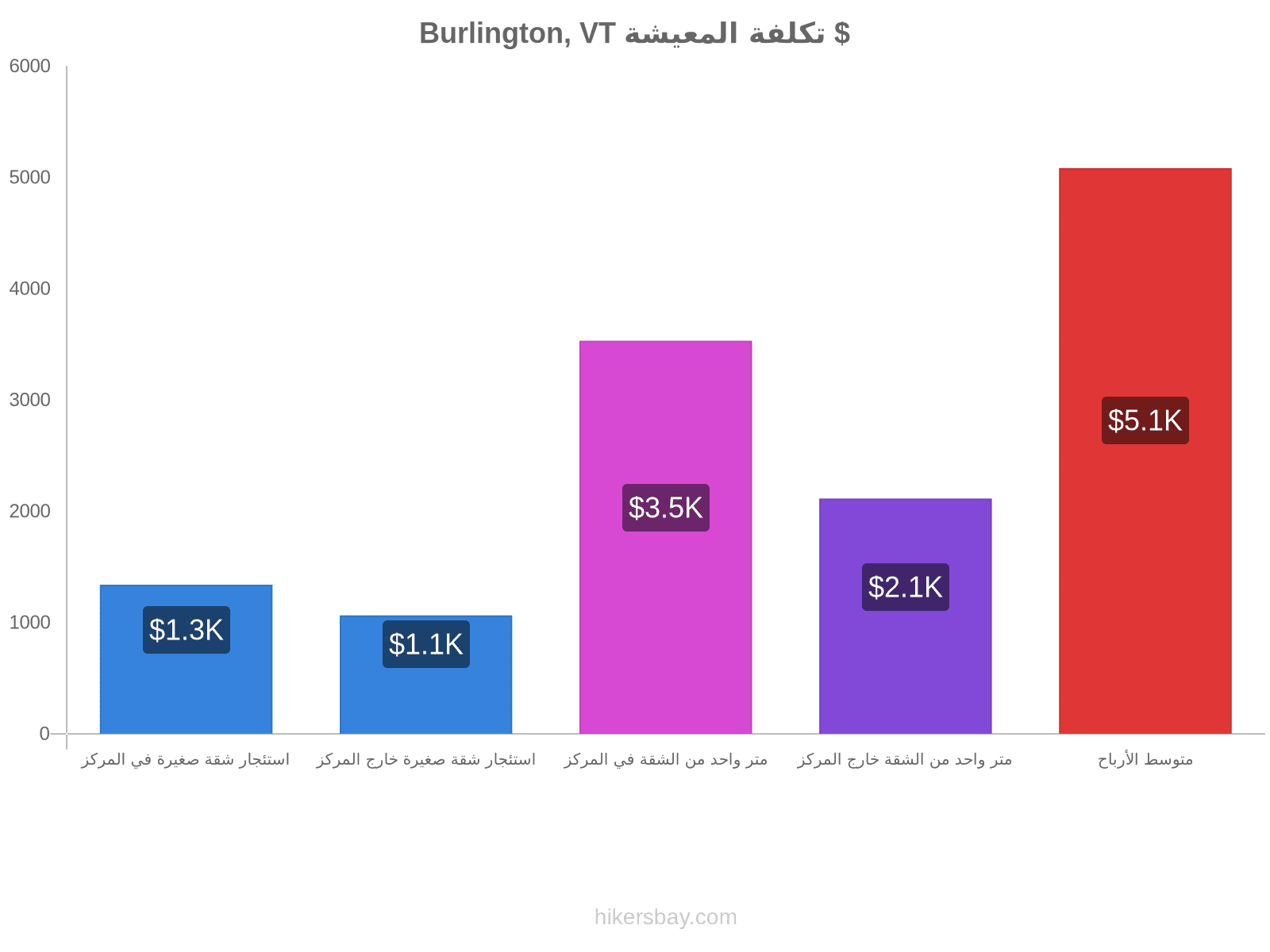 Burlington, VT تكلفة المعيشة hikersbay.com