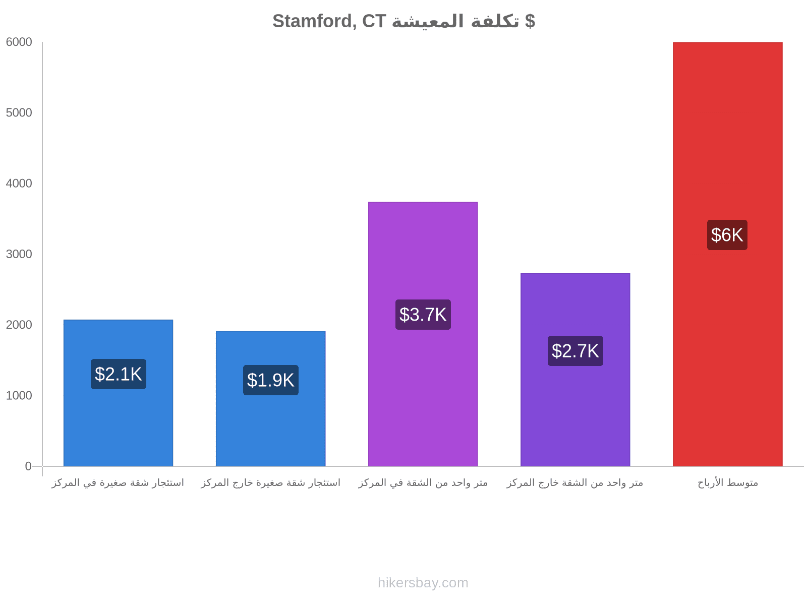 Stamford, CT تكلفة المعيشة hikersbay.com