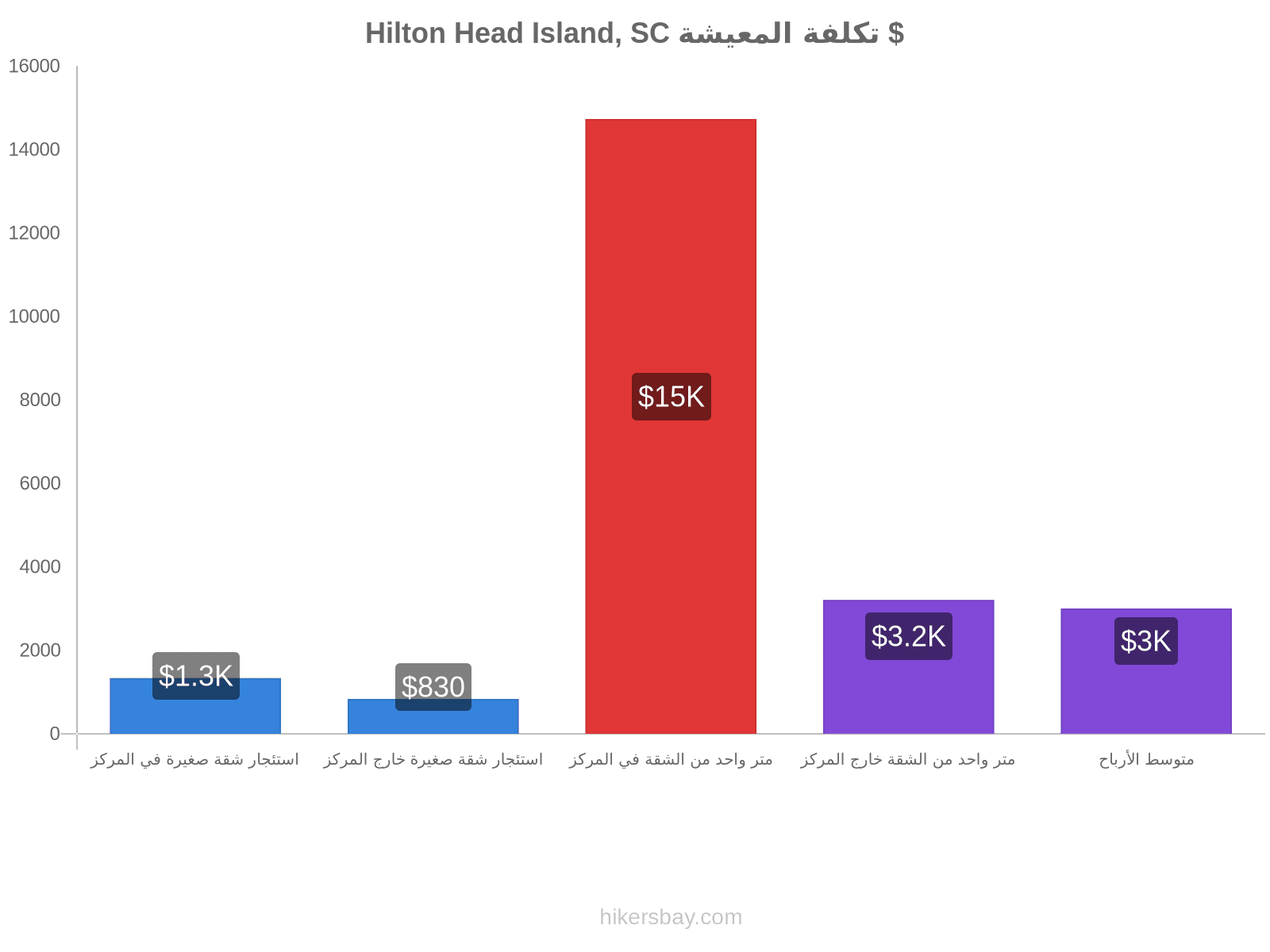 Hilton Head Island, SC تكلفة المعيشة hikersbay.com