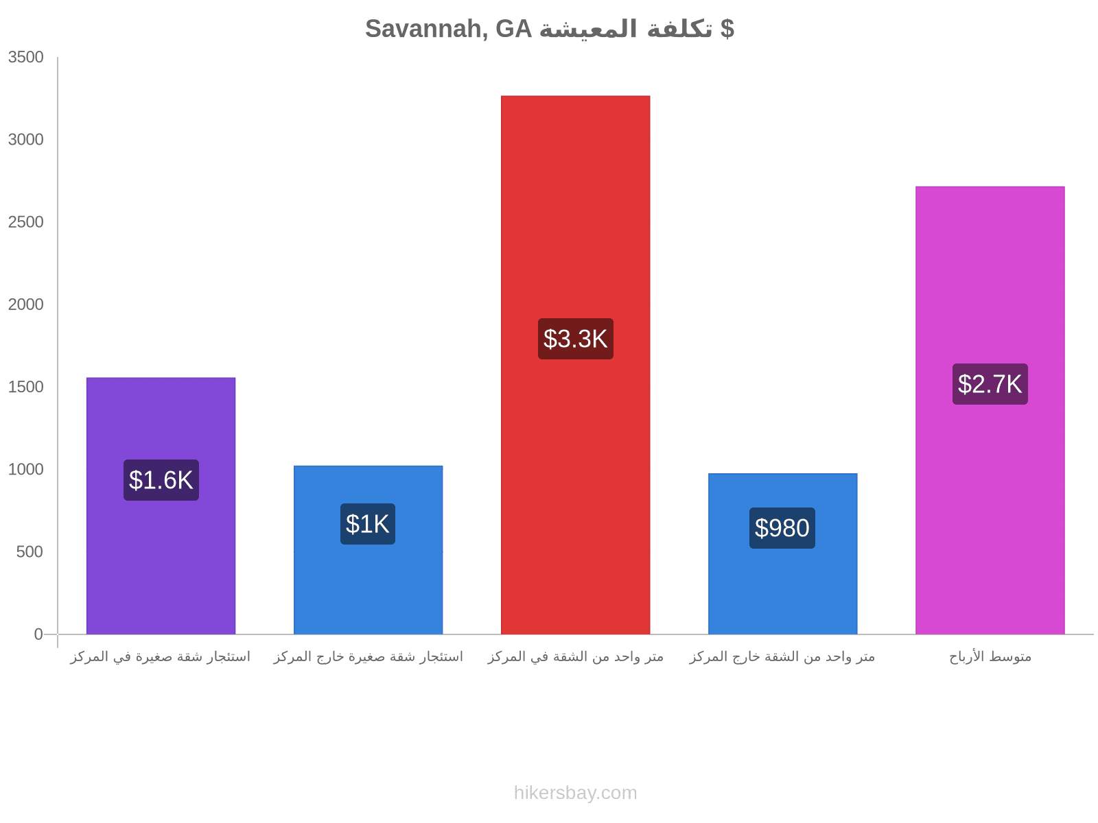 Savannah, GA تكلفة المعيشة hikersbay.com