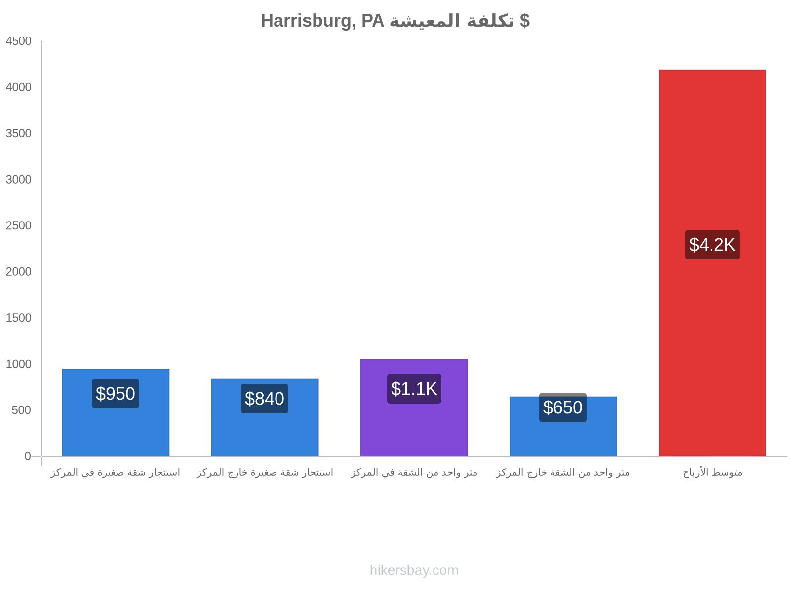 Harrisburg, PA تكلفة المعيشة hikersbay.com