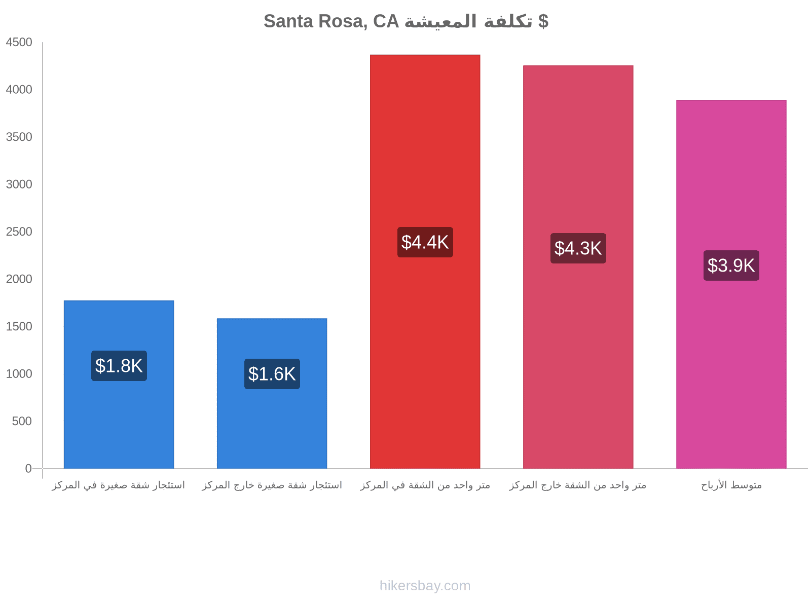 Santa Rosa, CA تكلفة المعيشة hikersbay.com