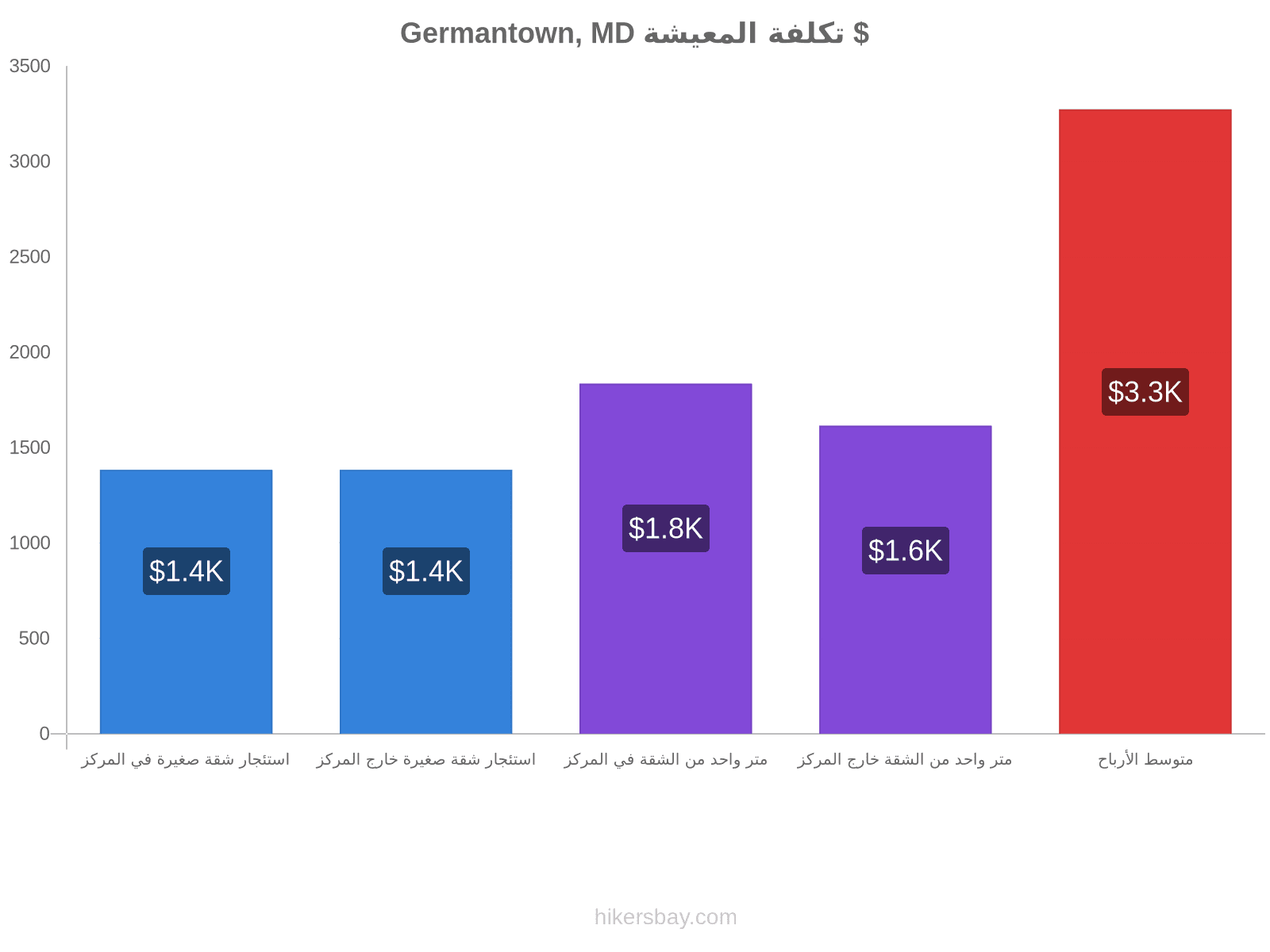 Germantown, MD تكلفة المعيشة hikersbay.com