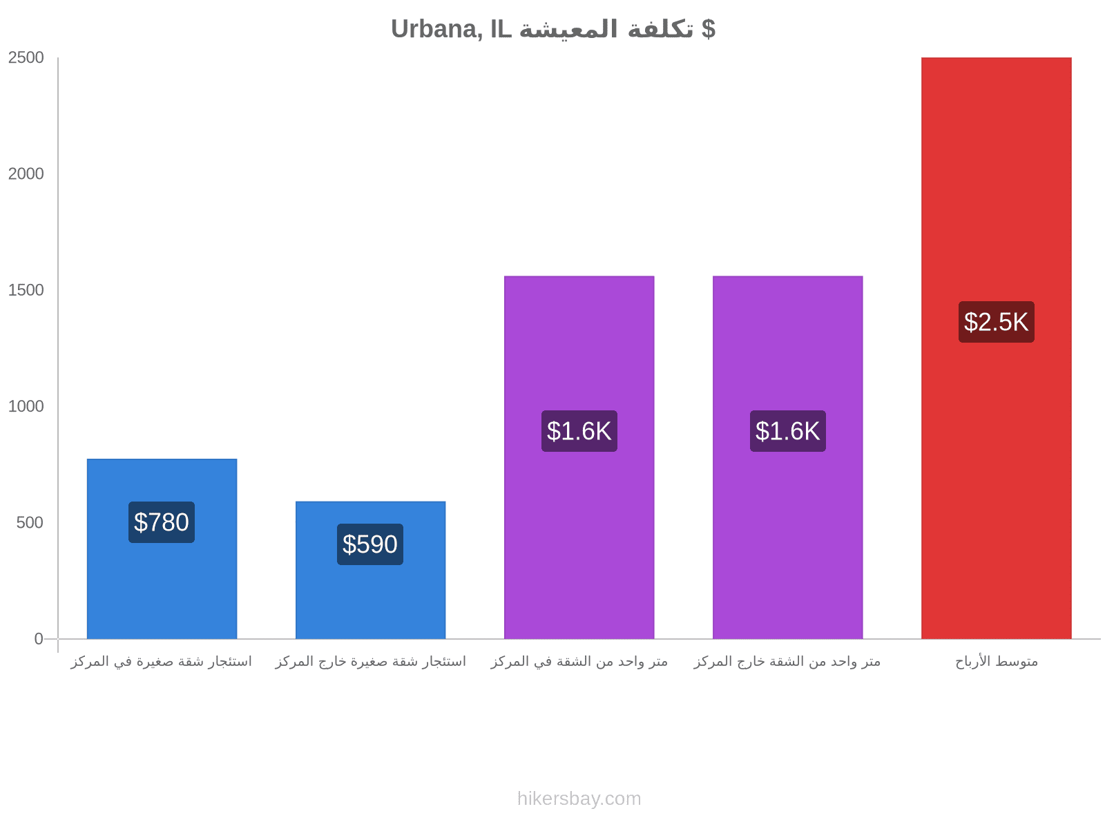 Urbana, IL تكلفة المعيشة hikersbay.com