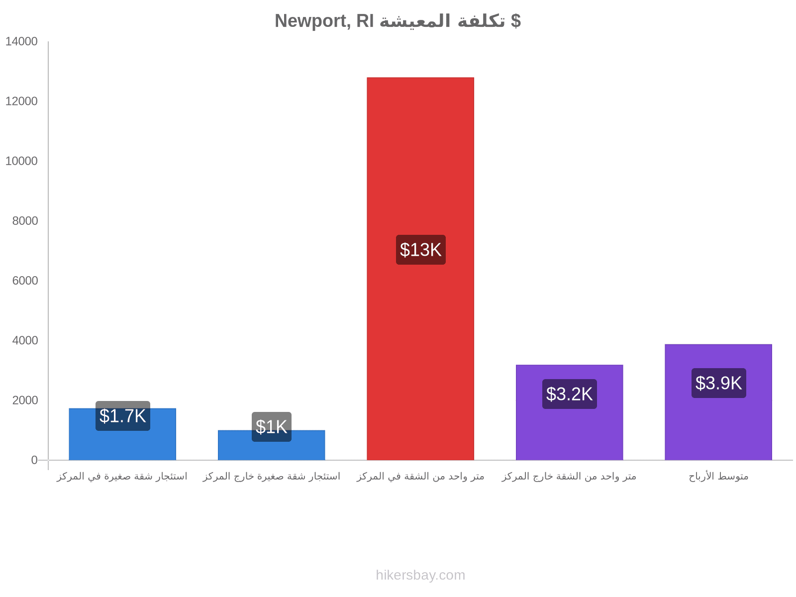 Newport, RI تكلفة المعيشة hikersbay.com