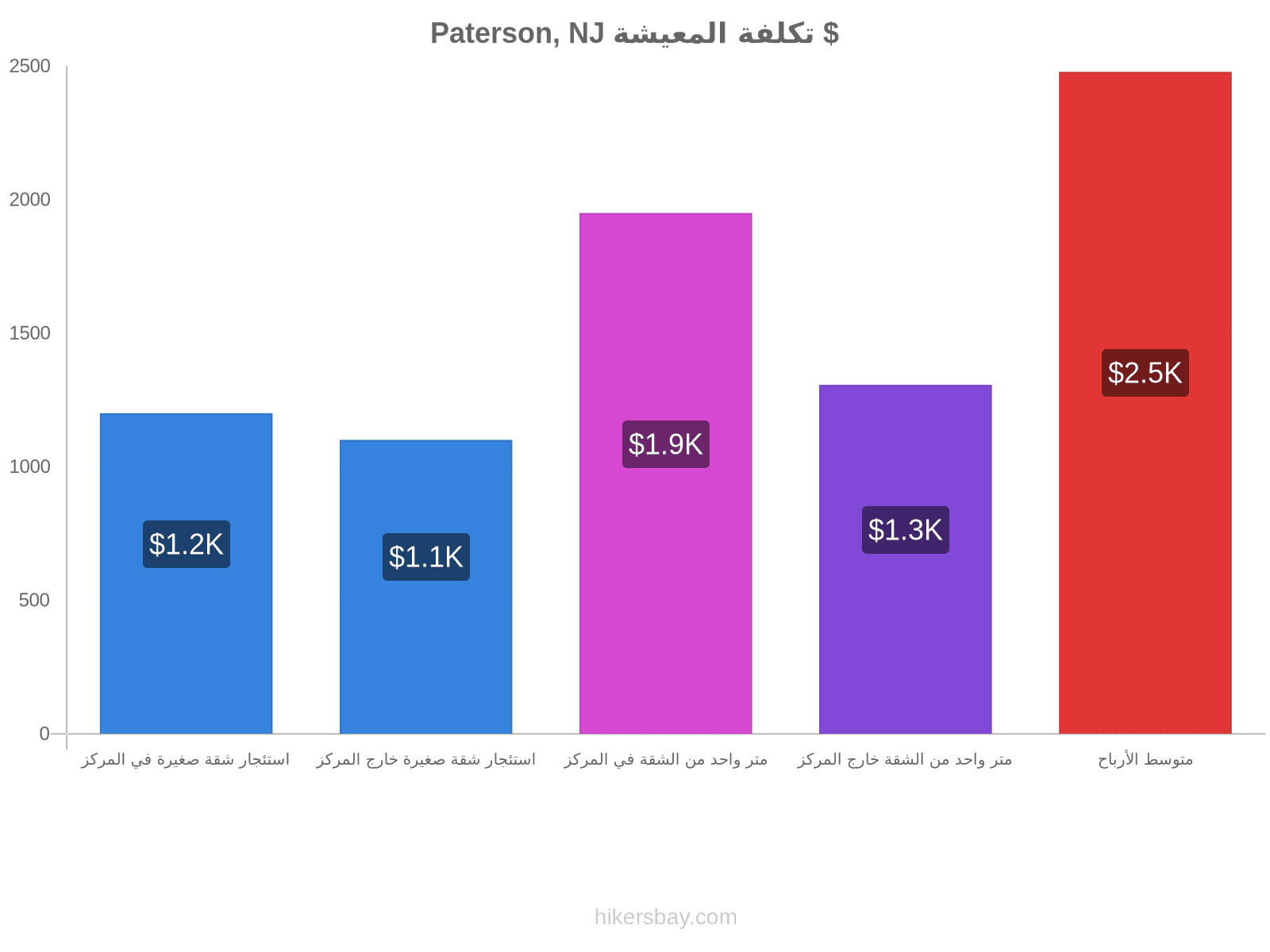 Paterson, NJ تكلفة المعيشة hikersbay.com