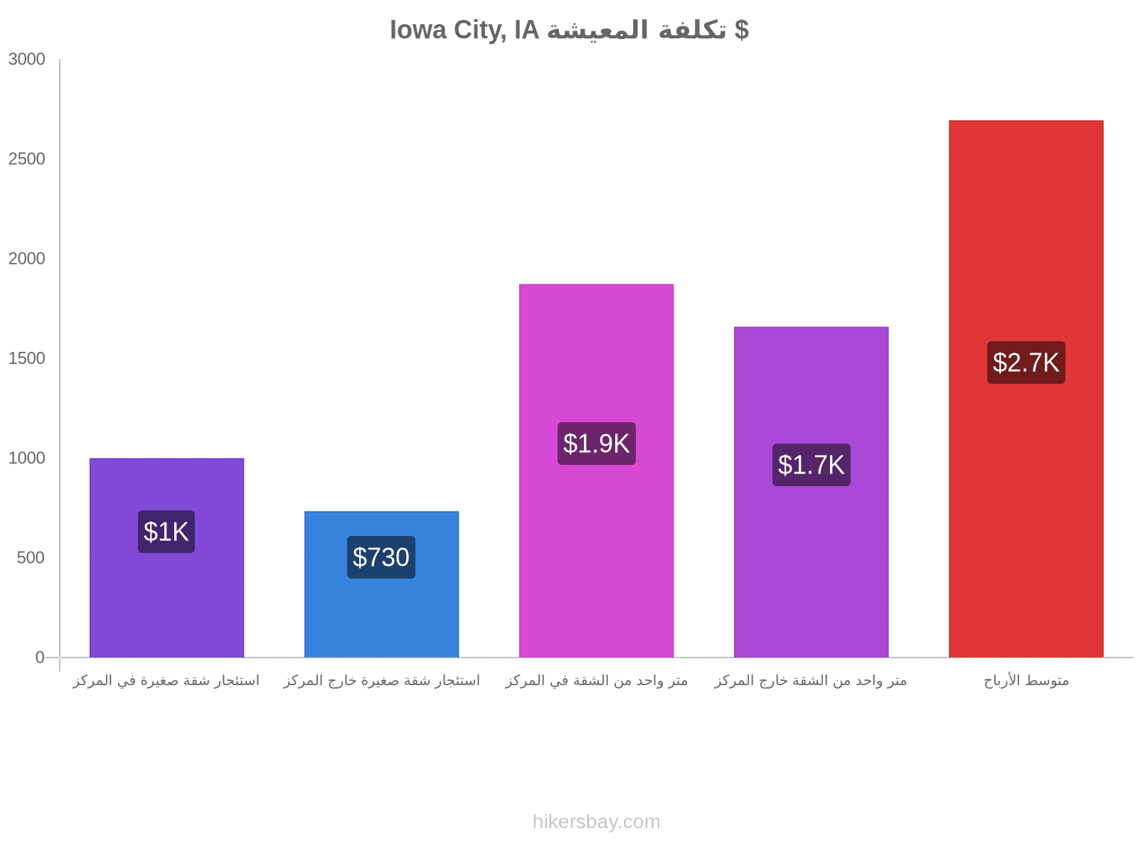 Iowa City, IA تكلفة المعيشة hikersbay.com