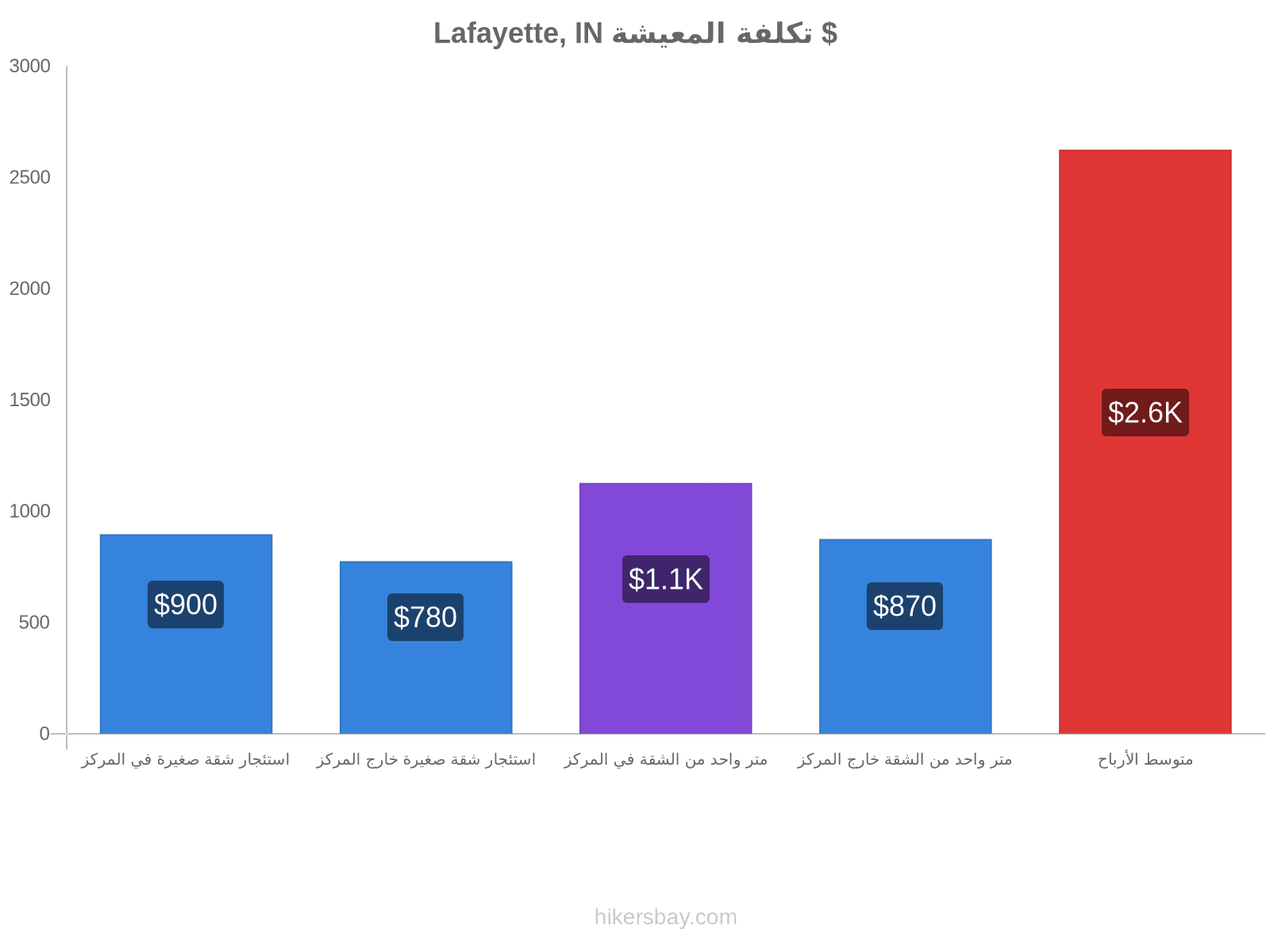 Lafayette, IN تكلفة المعيشة hikersbay.com