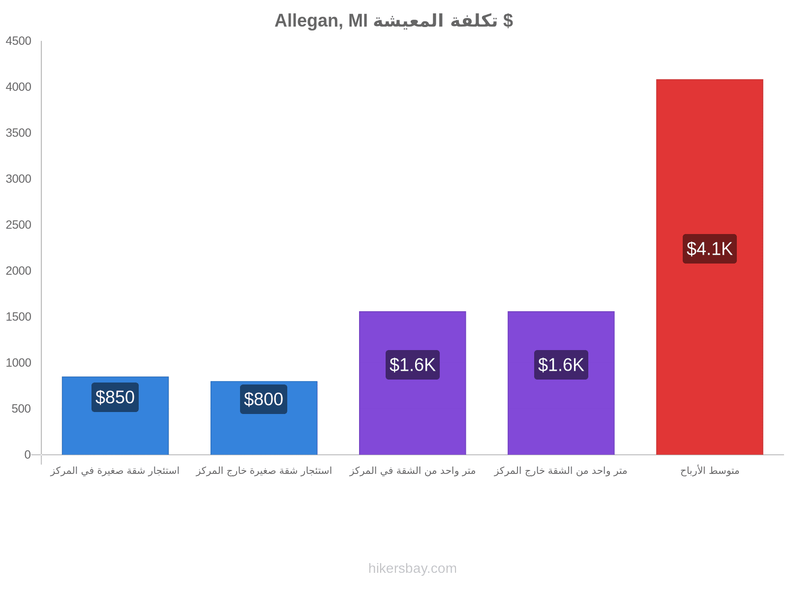 Allegan, MI تكلفة المعيشة hikersbay.com